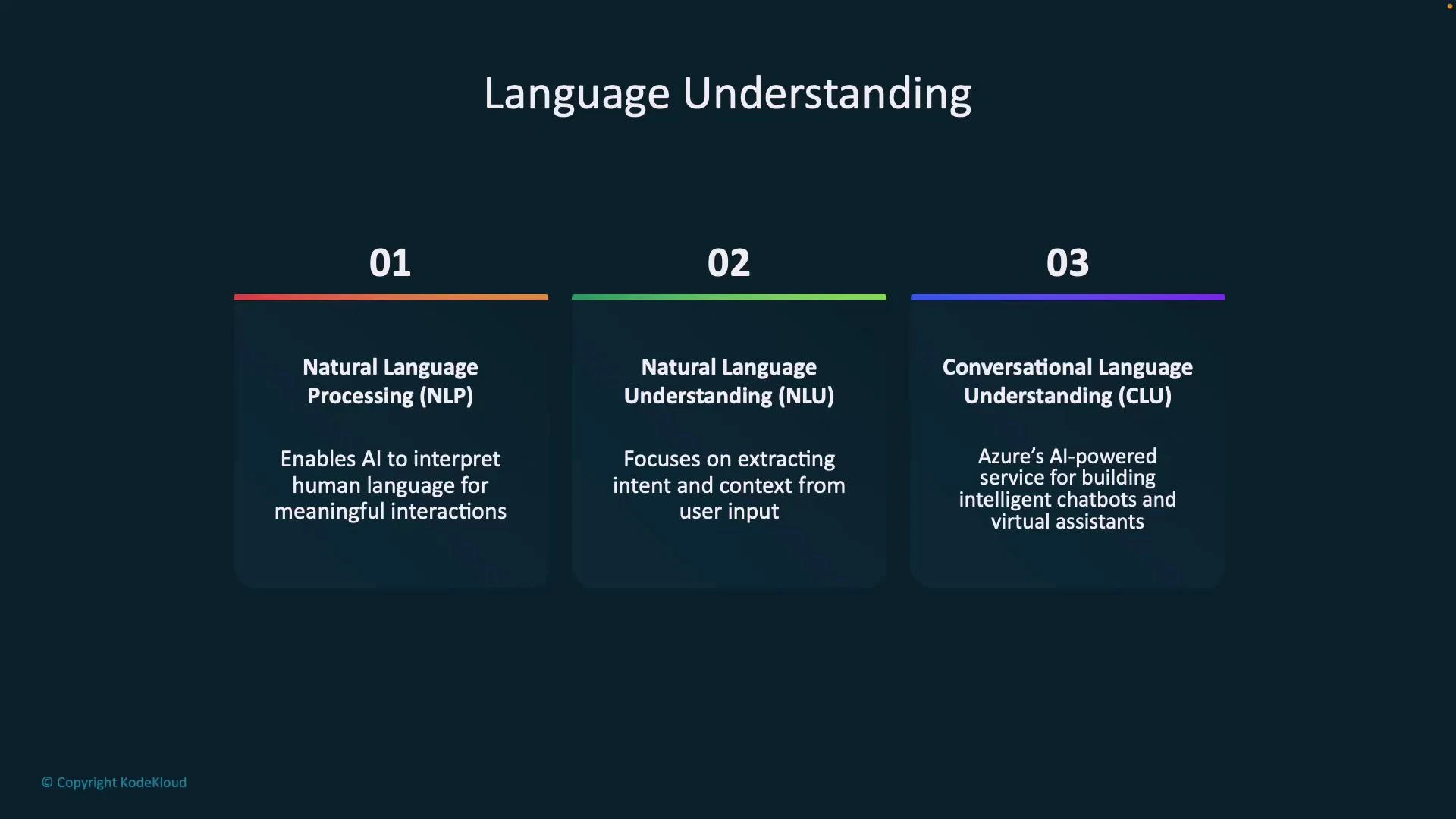 A slide titled "Language Understanding" with three numbered panels. The panels summarize 01 Natural Language Processing (NLP) — enabling AI to interpret human language, 02 Natural Language Understanding (NLU) — extracting intent and context, and 03 Conversational Language Understanding (CLU) — Azure’s service for building chatbots and virtual assistants.