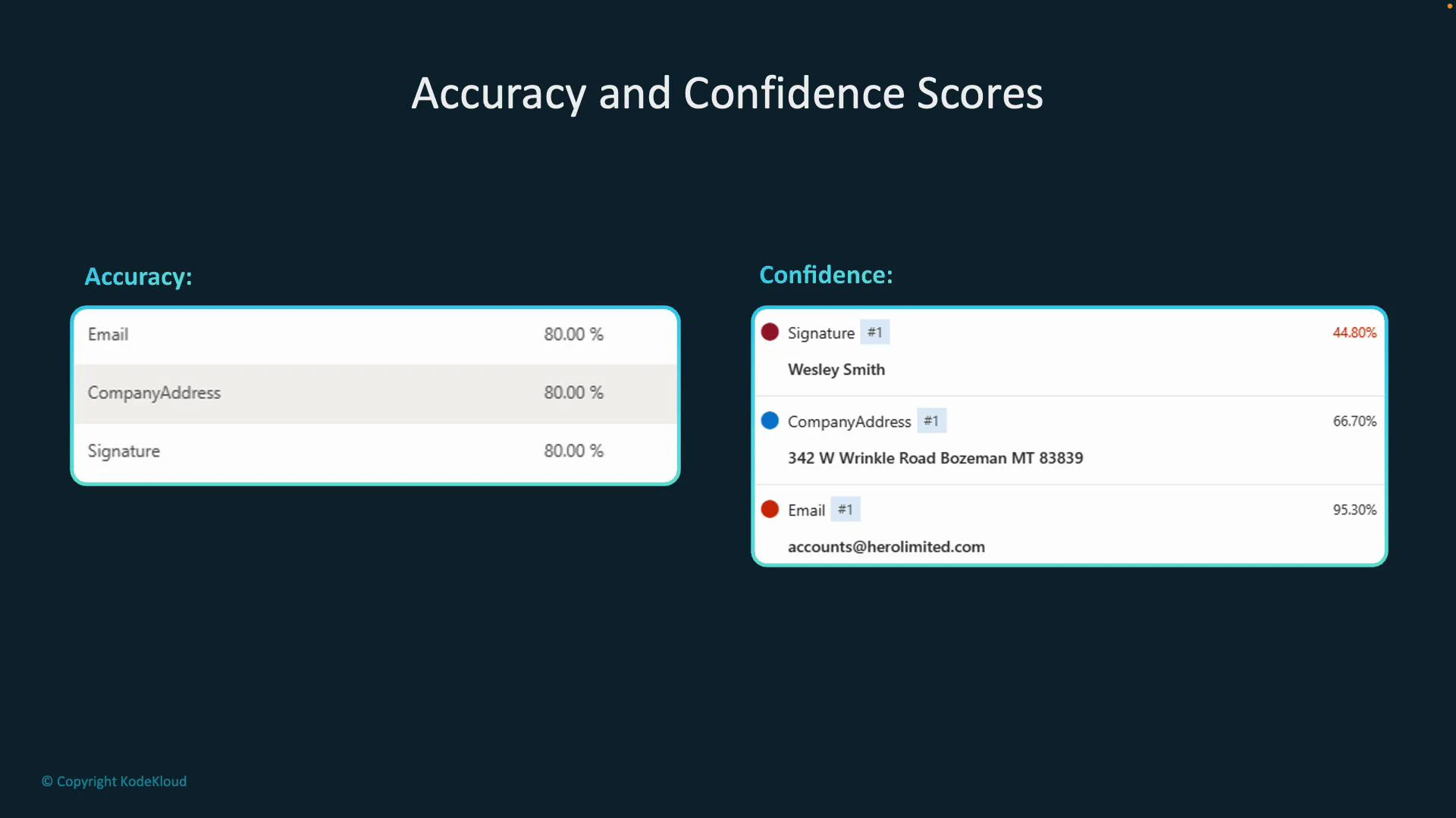 A presentation slide titled "Accuracy and Confidence Scores" with two panels: the left shows three fields (Email, CompanyAddress, Signature) each at 80% accuracy, and the right shows confidence percentages and example extracted values for those fields. The right panel lists individual confidence scores next to sample extracted entries.