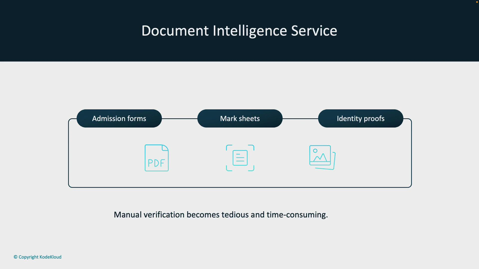A slide titled "Document Intelligence Service" showing three connected document types — Admission forms, Mark sheets, and Identity proofs — with icons for a PDF, a scanned document, and an image. Text at the bottom reads "Manual verification becomes tedious and time-consuming," with a © Copyright KodeKloud note in the corner.