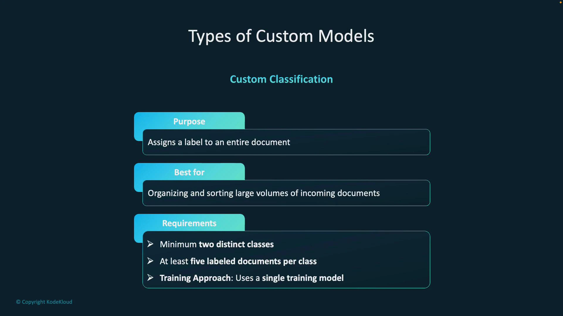 A presentation slide titled "Types of Custom Models" describing "Custom Classification." It lists the purpose (assigns a label to an entire document), best use (organizing/sorting large volumes of incoming documents), and requirements (minimum two classes, at least five labeled documents per class, single training model).