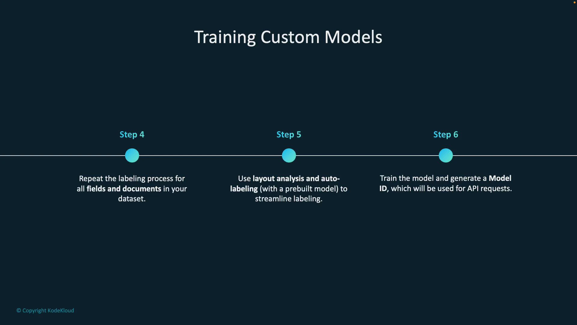 A slide titled "Training Custom Models" showing a horizontal timeline with Step 4–Step 6. The steps summarize repeating labeling for all fields/documents, using layout analysis and auto-labeling to streamline labeling, and training the model to generate a Model ID for API requests.