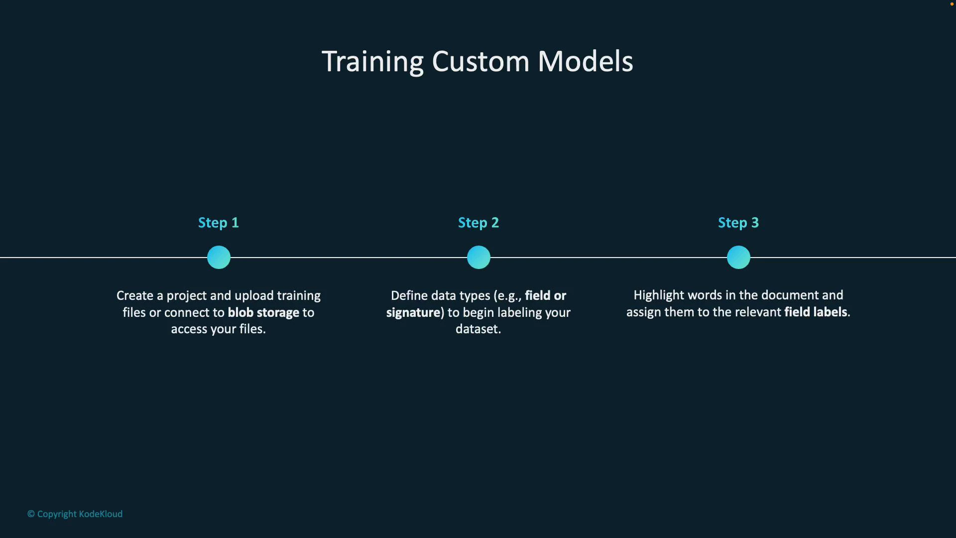 The image is a slide titled "Training Custom Models" showing a three-step horizontal timeline. It summarizes: Step 1 — create a project and upload training files or connect to blob storage; Step 2 — define data types (e.g., field or signature) to label your dataset; Step 3 — highlight words in documents and assign them to relevant field labels.