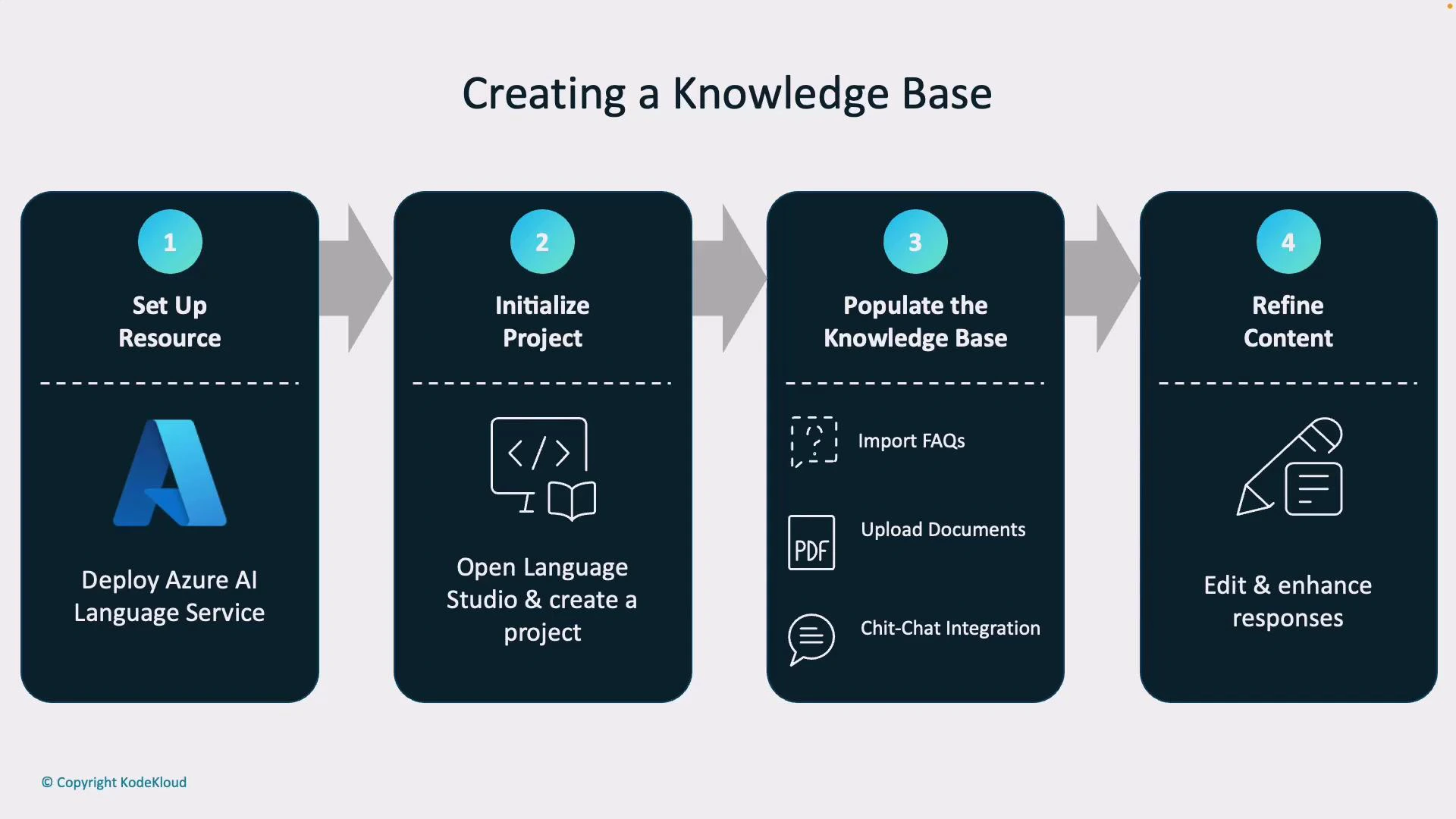 A four-step flowchart titled "Creating a Knowledge Base" showing: 1) Set up resource (Deploy Azure AI Language Service), 2) Initialize project (Open Language Studio & create a project), 3) Populate the knowledge base (import FAQs, upload documents, chit‑chat integration), and 4) Refine content (edit & enhance responses).