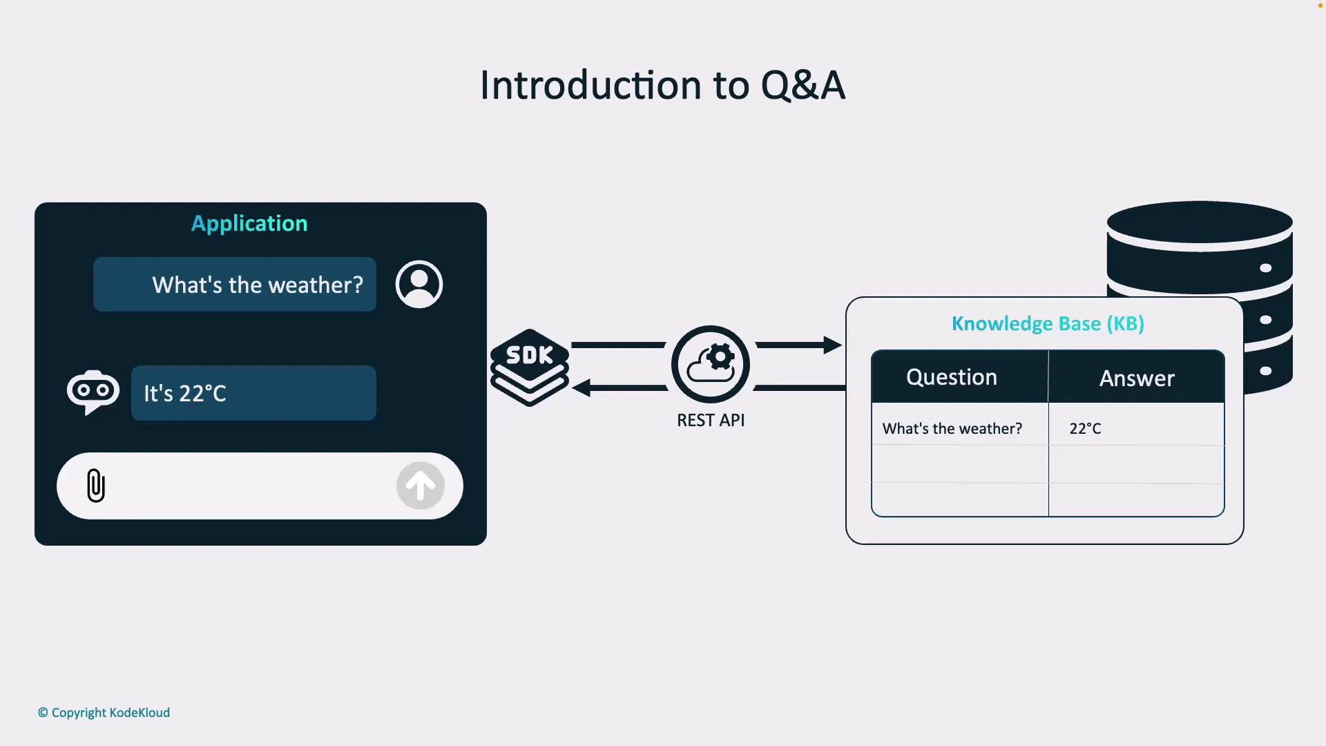 A diagram titled "Introduction to Q&A" showing a chat app asking "What's the weather?" and receiving "It's 22°C." The question is sent via an SDK/REST API to a knowledge base (KB) that stores the question–answer pair.