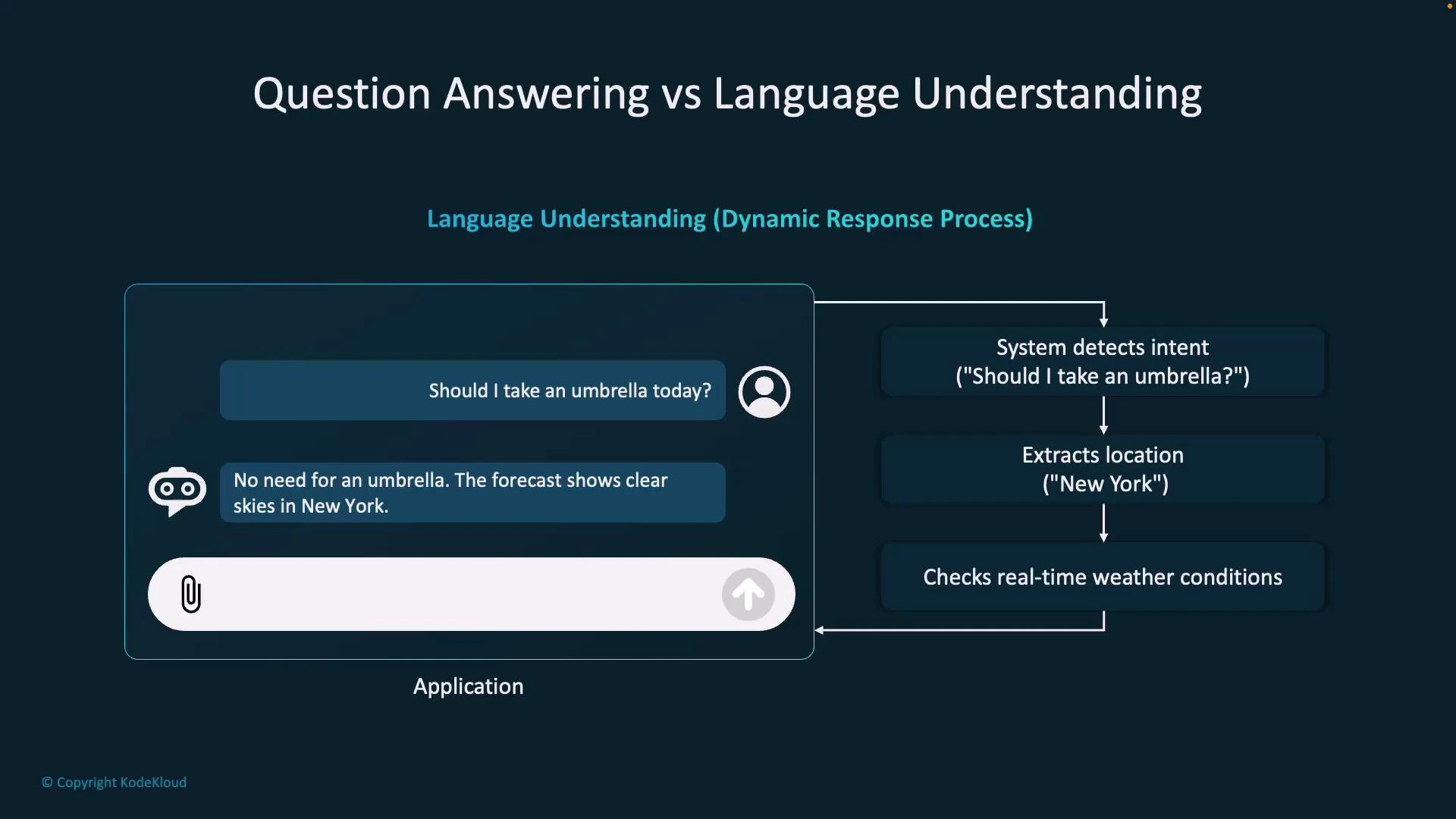 A diagram titled "Question Answering vs Language Understanding" showing a chat example where a user asks "Should I take an umbrella today?" and the system replies "No need for an umbrella. The forecast shows clear skies in New York." To the right is a flowchart showing steps: system detects intent, extracts location ("New York"), and checks real-time weather conditions.