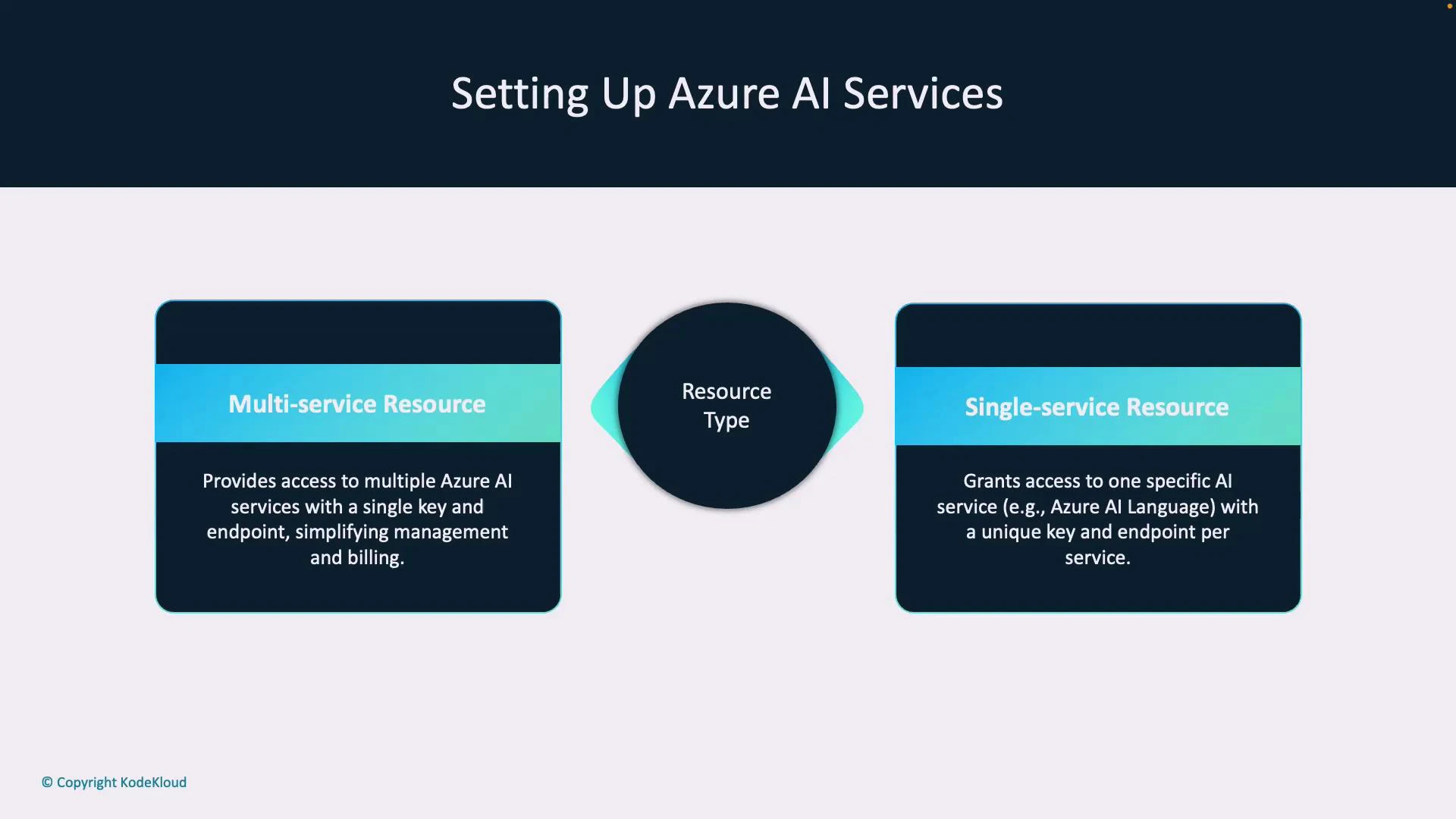 A presentation slide titled "Setting Up Azure AI Services" that compares resource types. It contrasts a "Multi-service Resource" (single key/endpoint for multiple AI services) with a "Single-service Resource" (one unique key and endpoint per service), with a central "Resource Type" circle.
