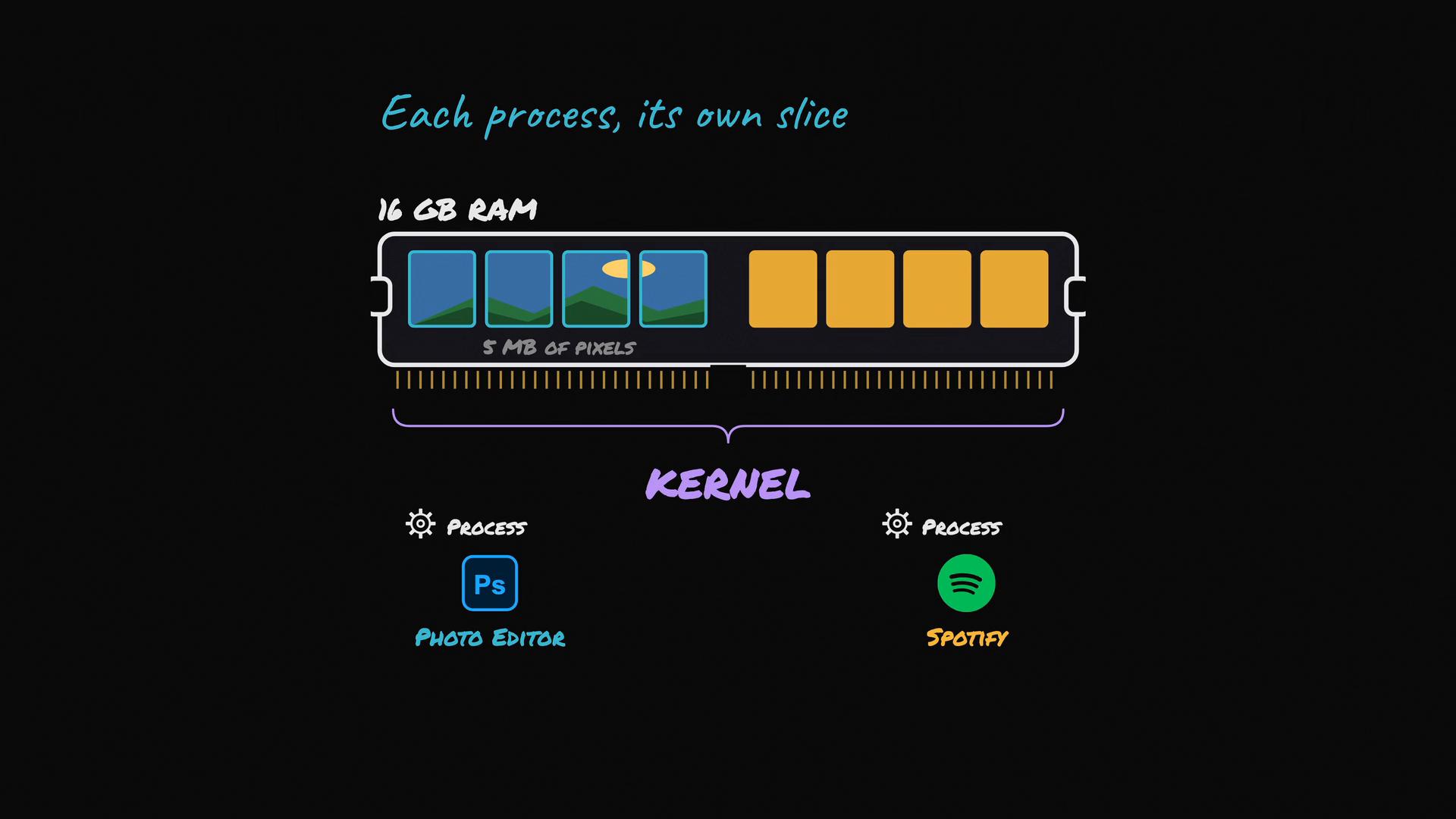 A stylized diagram of a 16 GB RAM stick showing separate memory slices for different processes, with some slots containing image pixels and others shown as orange blocks. The kernel is highlighted below and icons for a photo editor and Spotify are shown as example processes.