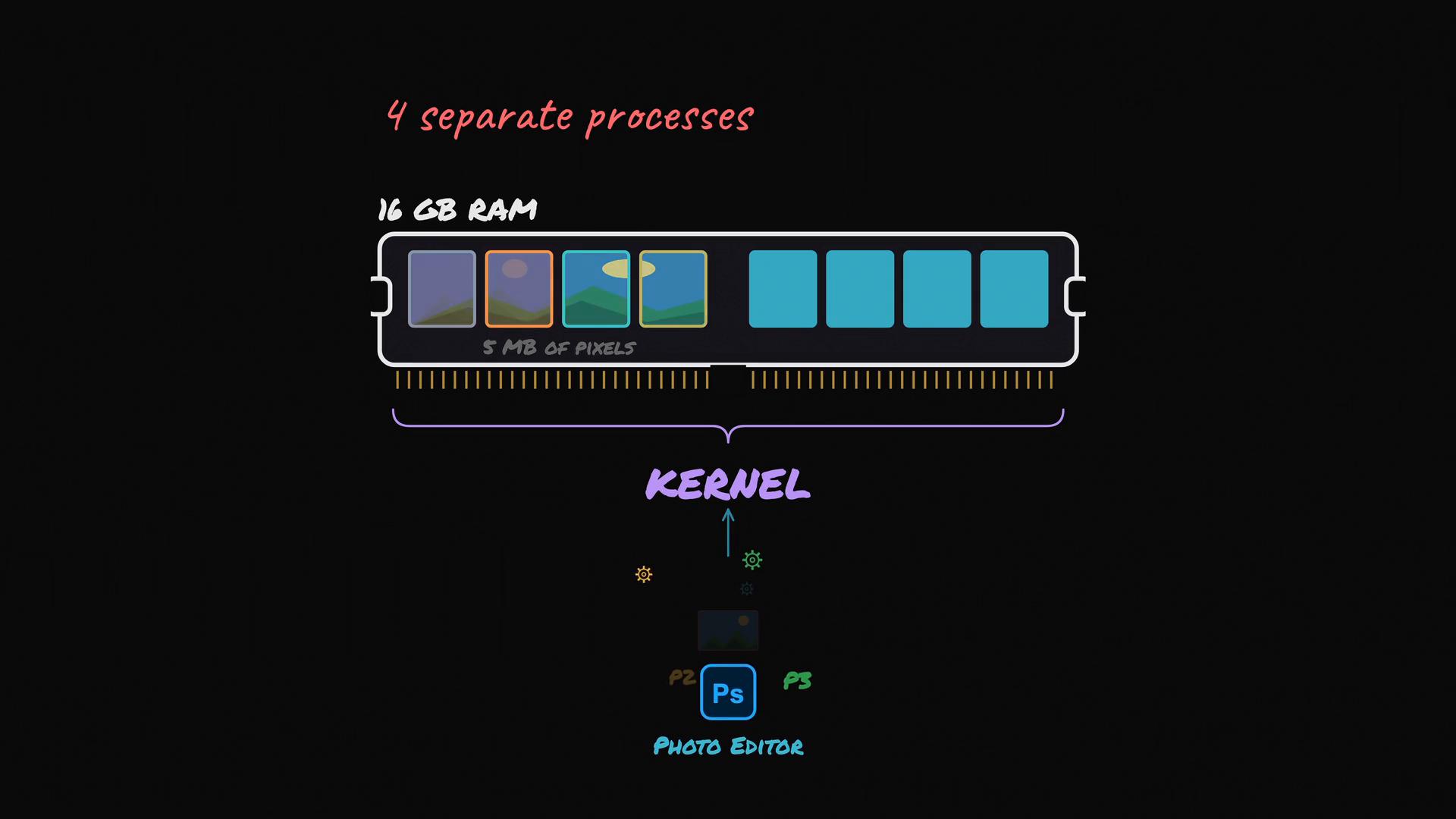 A stylized diagram of a 16 GB RAM module with colored blocks representing four separate processes and 5 MB of pixels shown in allocated slots. Below it is a labeled "KERNEL" arrow pointing down toward a Photo Editor (Photoshop) icon.