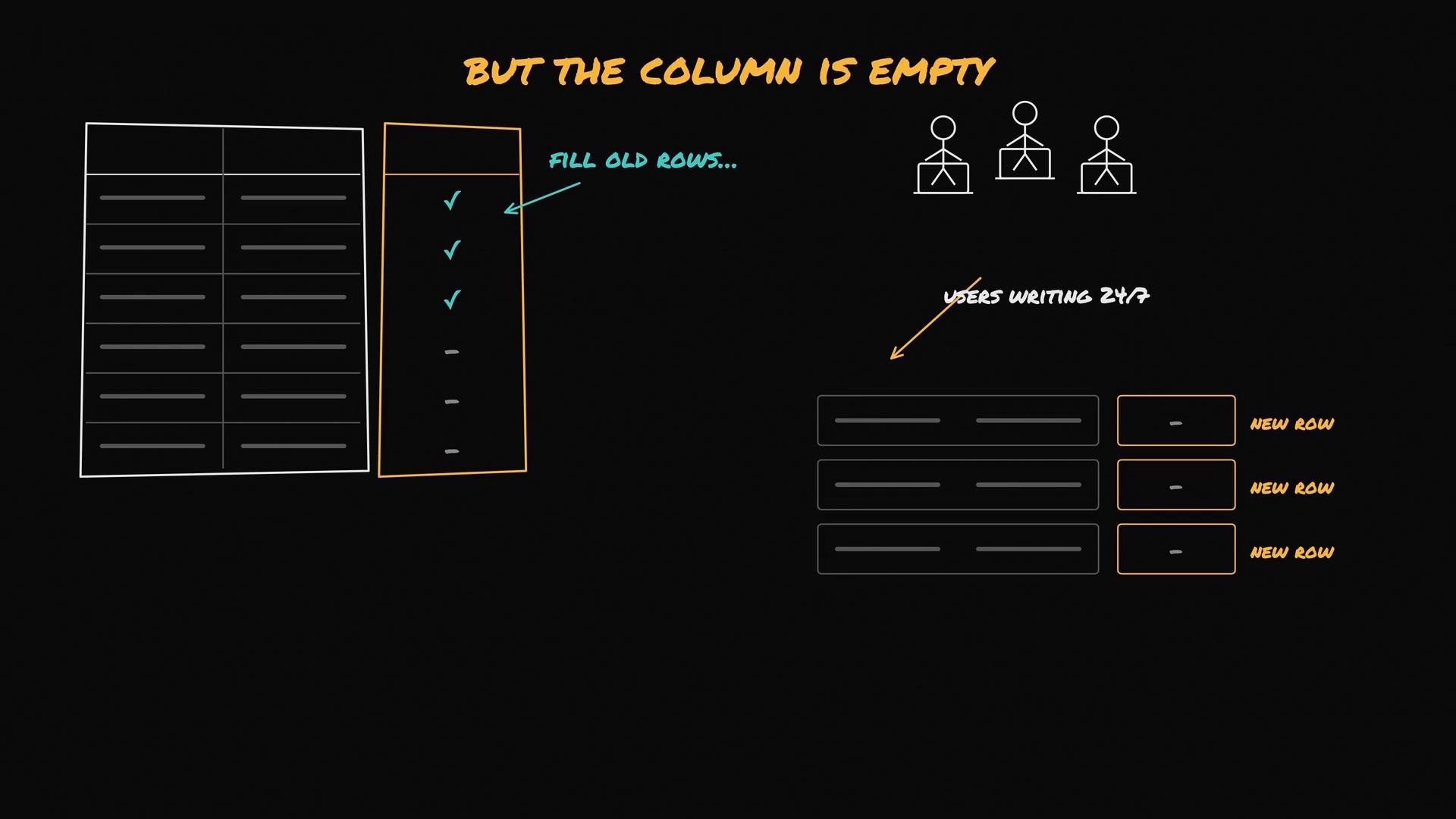 A hand-drawn diagram on a black background showing a table with one highlighted empty column (some old rows checked) and arrows/labels noting "but the column is empty." To the right are three stick-figure users and three new rows boxed and labeled "new row," illustrating users writing continuously.