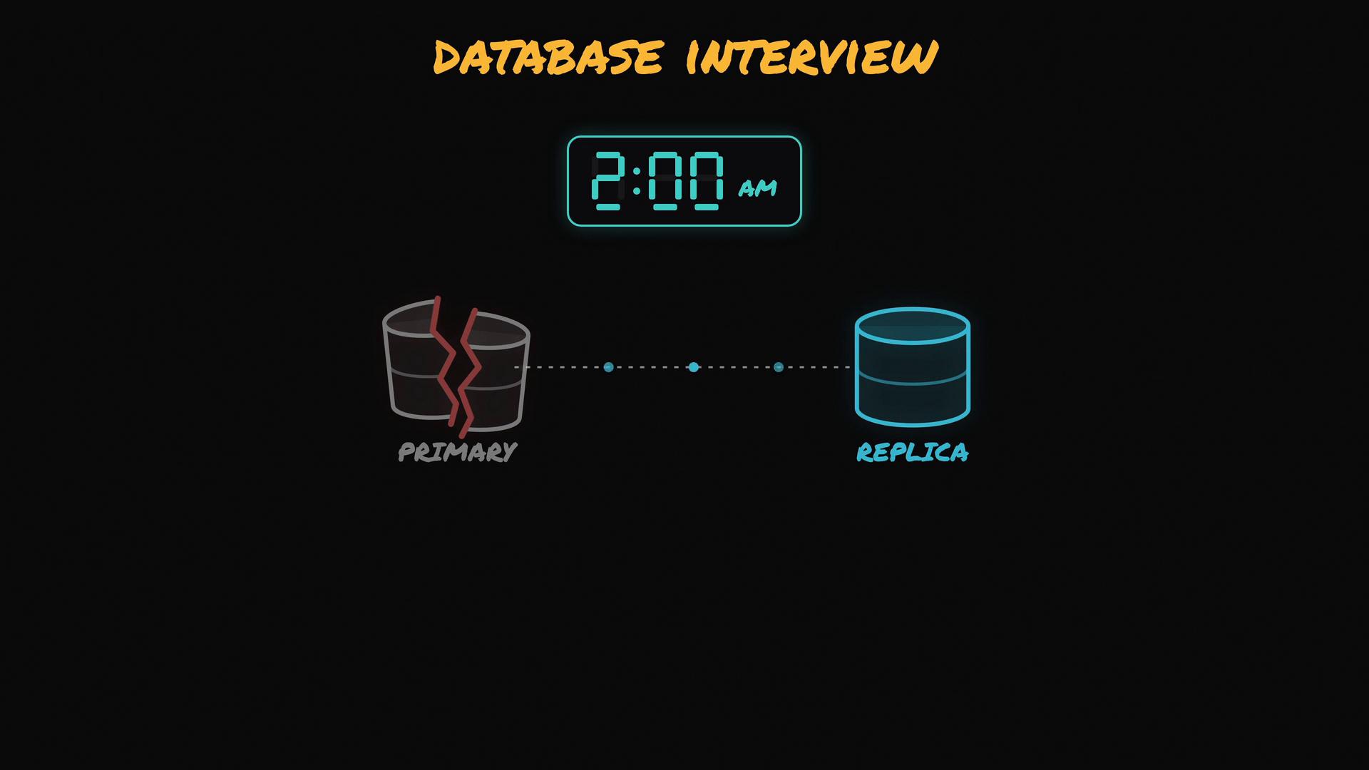 The image shows a stylized "DATABASE INTERVIEW" graphic with a digital clock reading 2:00 AM. Below it are two database icons connected by a dotted line: a cracked "PRIMARY" on the left and an intact "REPLICA" on the right.