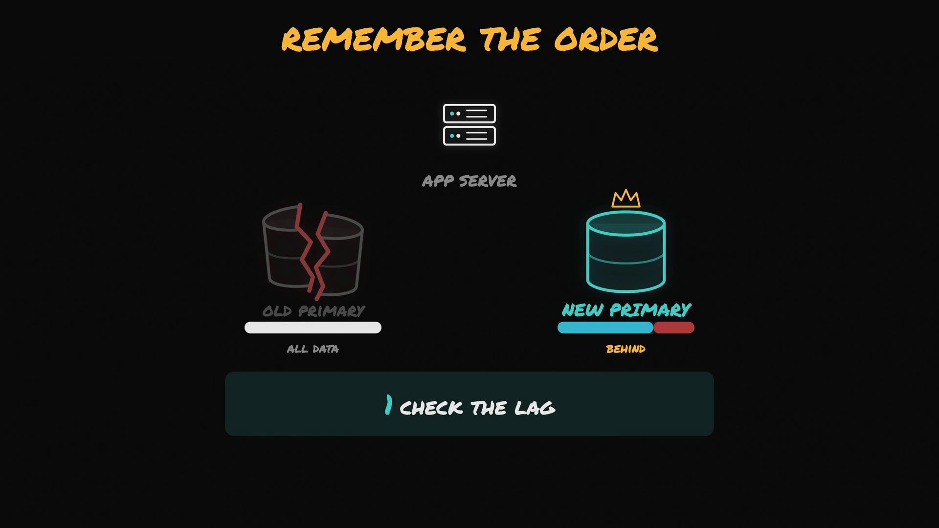 A dark-themed infographic titled "Remember the Order" showing an app server above two database icons: a cracked "old primary" on the left and a crowned "new primary" on the right with a progress bar indicating it's behind. A large "Check the lag" button appears below.