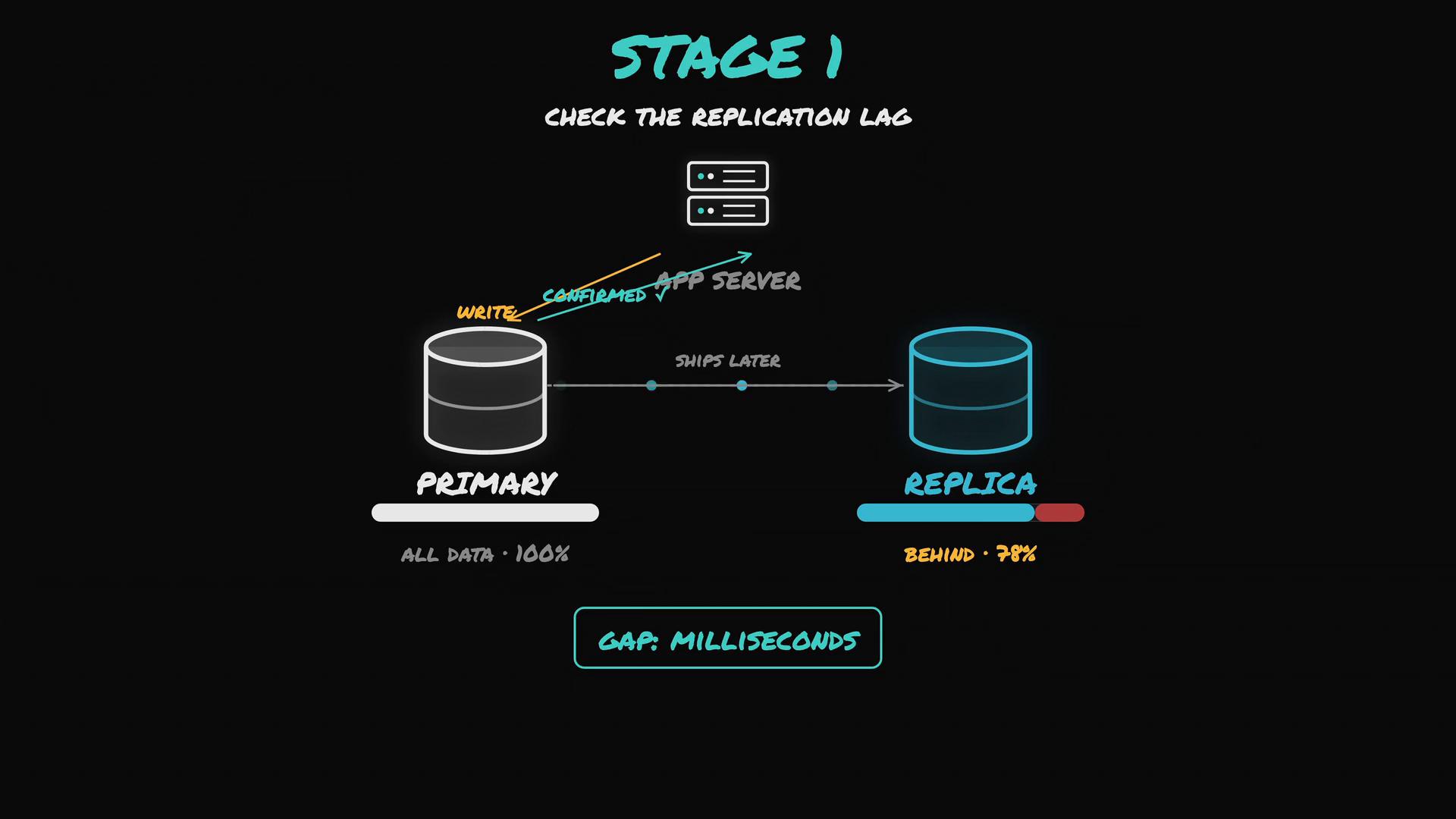 An illustrated diagram titled "Stage 1: Check the replication lag" showing a primary database on the left, a replica on the right, and an app server above with arrows indicating writes are confirmed to the app server while data ships later to the replica. A progress bar and label show the replica is behind (78%) and note the gap is measured in milliseconds.