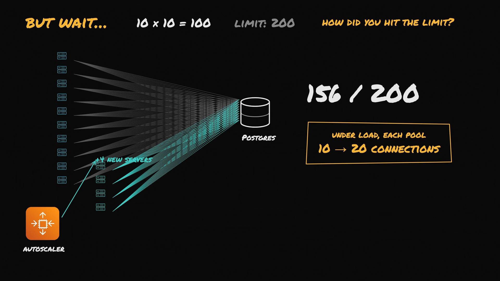 A dark infographic showing an autoscaler and many servers opening lots of connections converging on a Postgres database. Text highlights a 156/200 connection count and notes that under load each pool went from 10 to 20 connections.