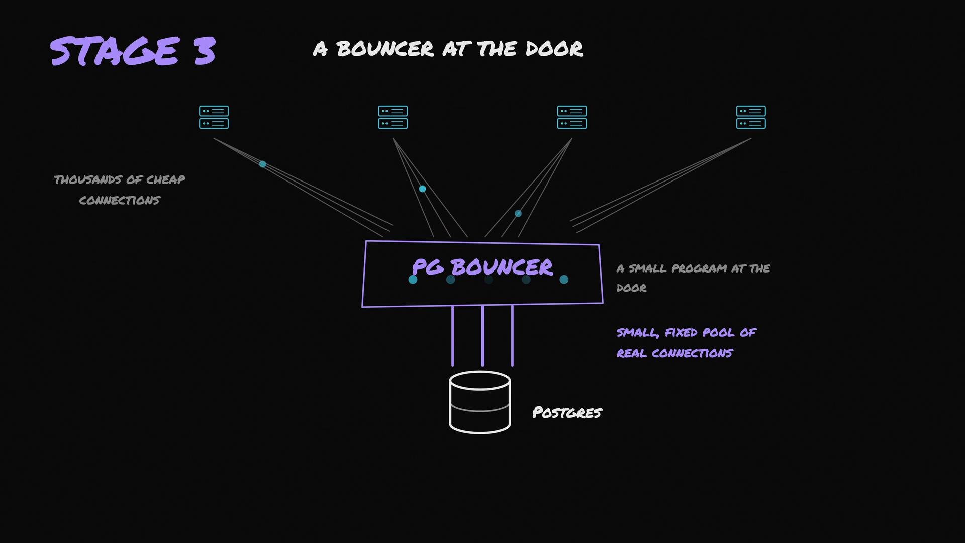 A dark-themed diagram titled "Stage 3: A Bouncer at the Door" showing multiple client/server icons funneling many cheap connections into a central "PG BOUNCER" box, which then forwards through a small fixed pool of real connections to a Postgres database.