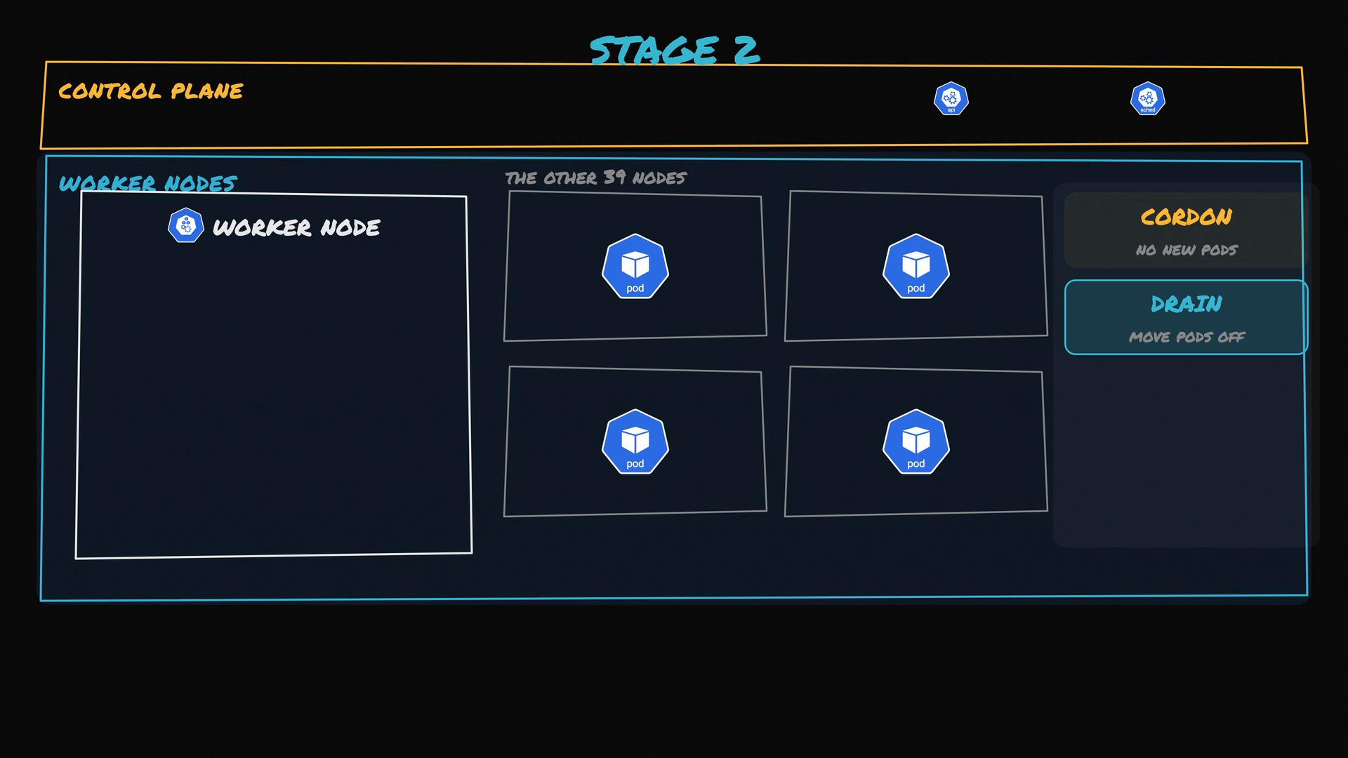 A stylized diagram of a Kubernetes cluster labeled "Stage 2" showing a Control Plane at the top and multiple Worker Nodes below with pod icons. The right side highlights node management actions ("Cordon" — no new pods, and "Drain" — move pods off).