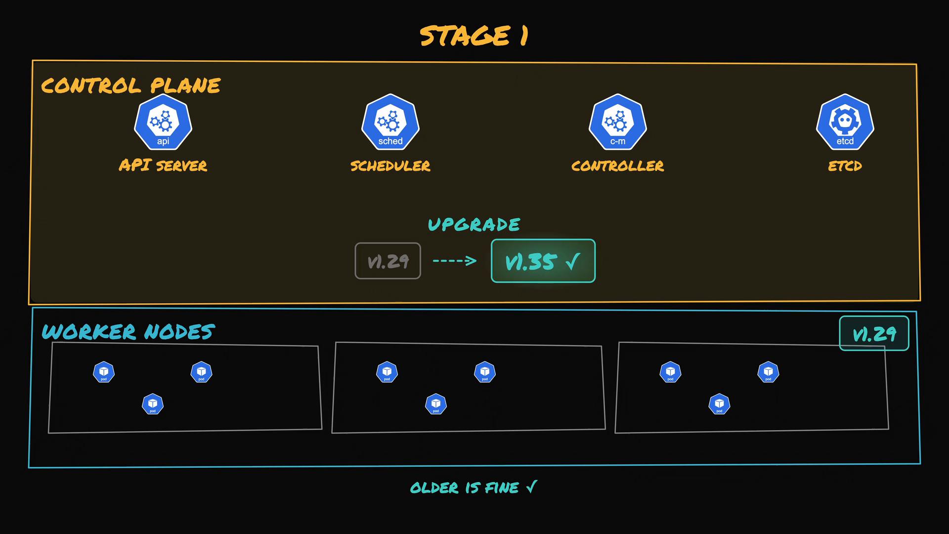 A diagram of a Kubernetes upgrade plan labeled "Stage 1" showing the control plane components (API server, scheduler, controller-manager, etcd) upgraded to v1.35. The worker nodes below remain at v1.29 with pods running, annotated "older is fine."