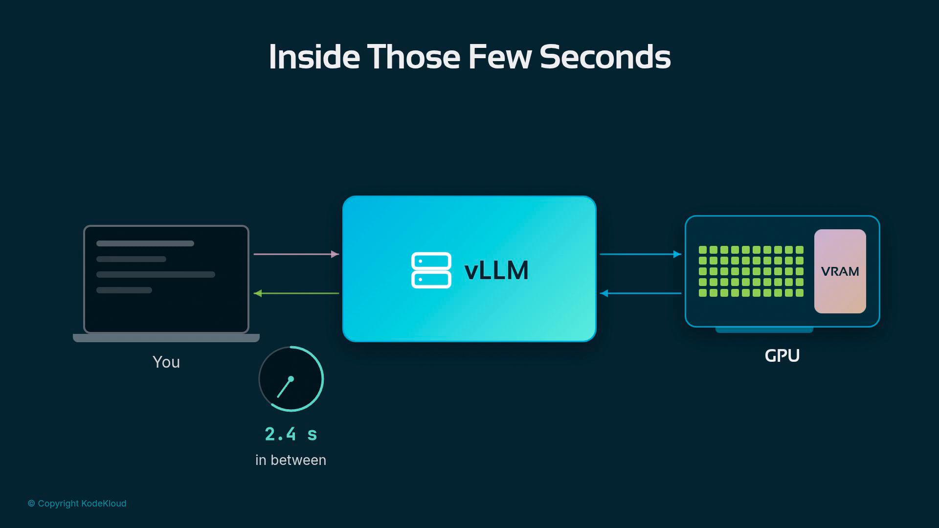 An infographic titled "Inside Those Few Seconds" showing a laptop labeled "You" sending requests to a central vLLM server that in turn communicates with a GPU (with VRAM and compute units). A 2.4 second interval is indicated between the components.