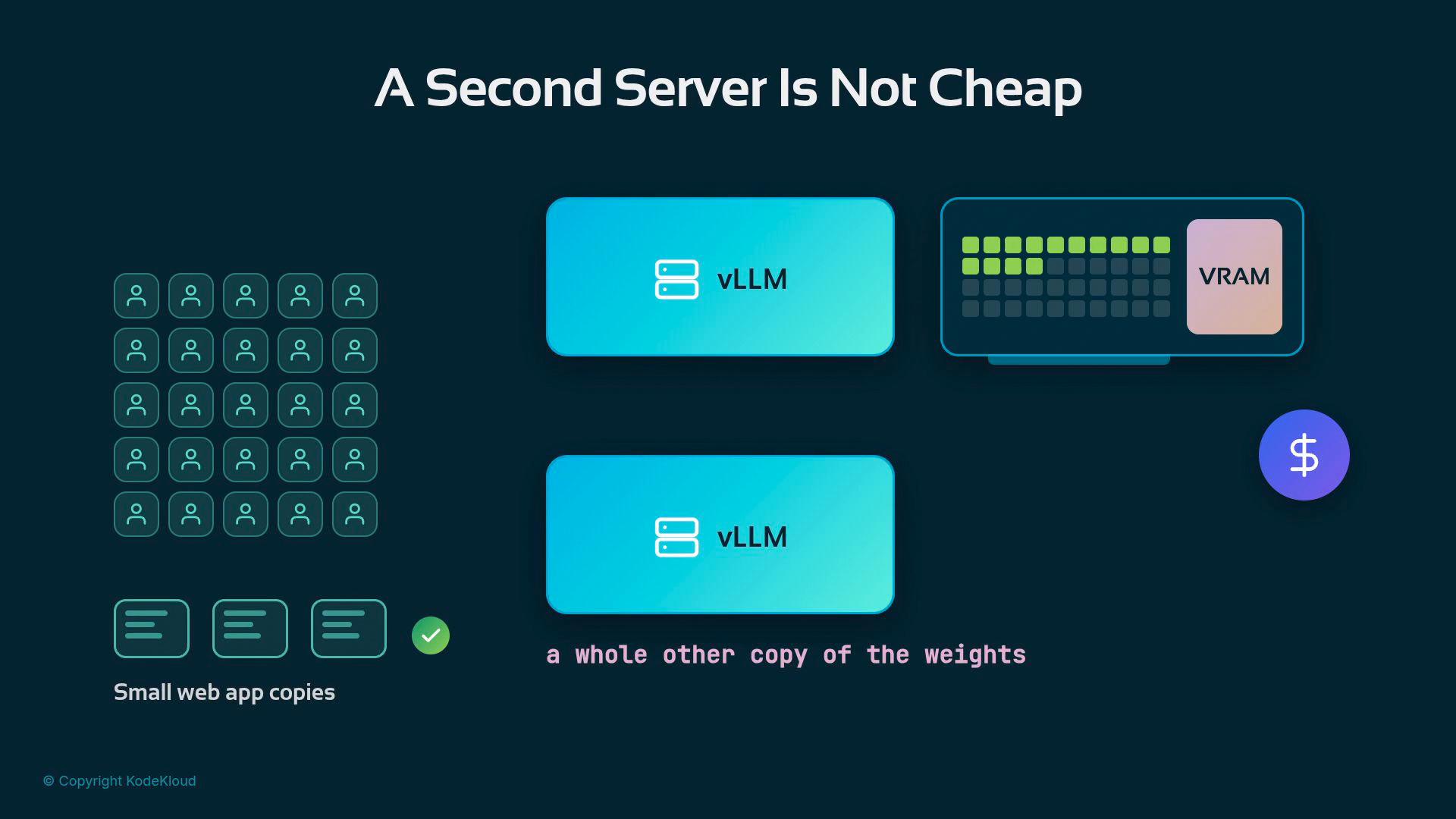 An infographic titled "A Second Server Is Not Cheap" showing two blue vLLM server blocks, a VRAM module, many small web app icons, and a dollar symbol. It visually conveys that spinning up another full server (with its own VRAM/weights) for many app copies is costly.