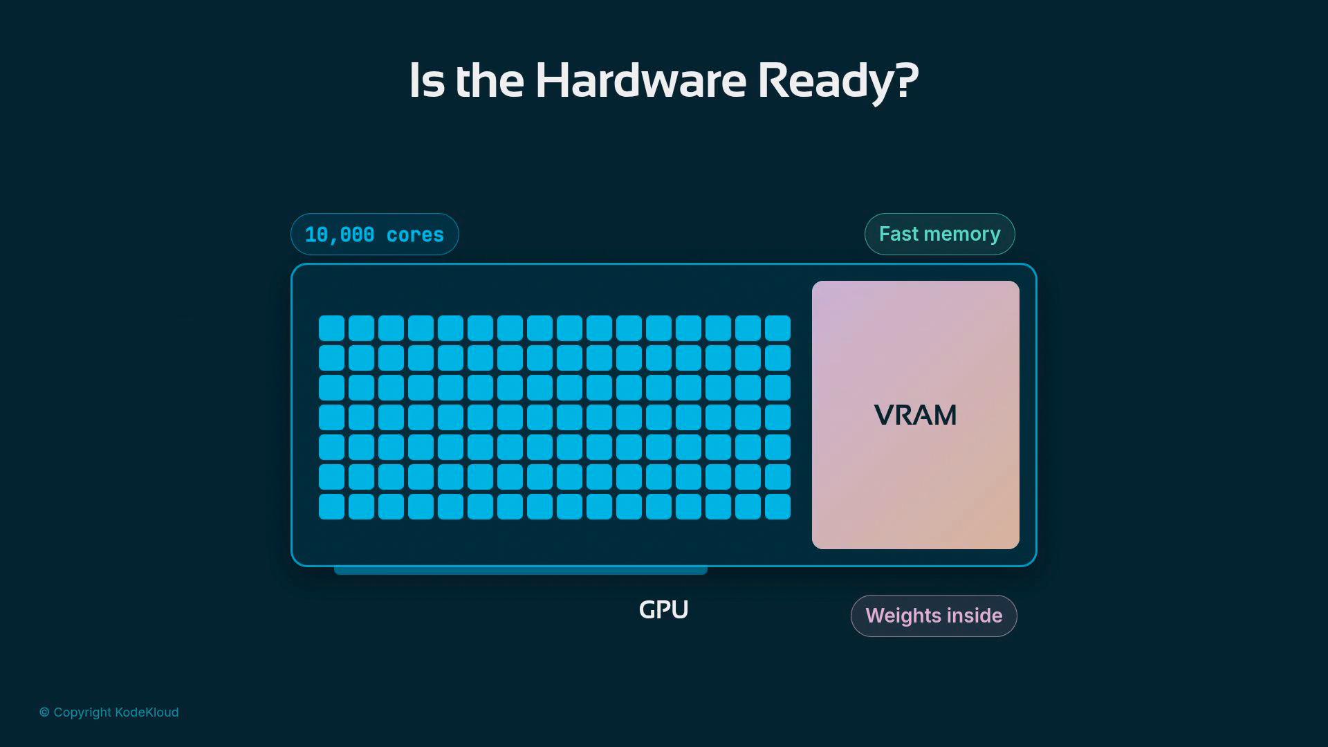 A stylized infographic titled "Is the Hardware Ready?" showing a GPU diagram with a grid of blue squares labeled "10,000 cores" next to a large block labeled "VRAM" (fast memory). It highlights GPU cores and memory as key hardware components.