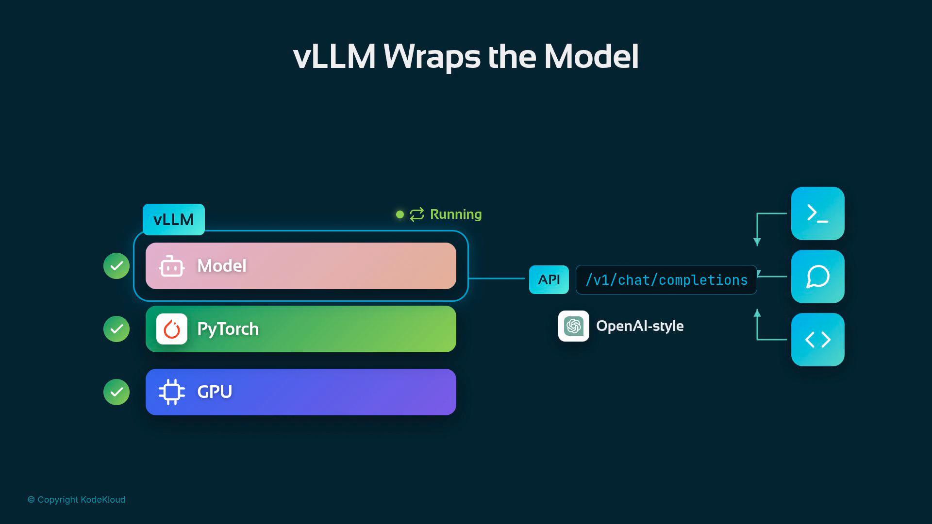 A stylized diagram titled "vLLM Wraps the Model" showing a stack of components (Model, PyTorch, GPU) on the left connected via an API endpoint (/v1/chat/completions) to an OpenAI-style interface. On the right are icons for terminal, chat, and code interfaces, with a small "Running" status indicator.