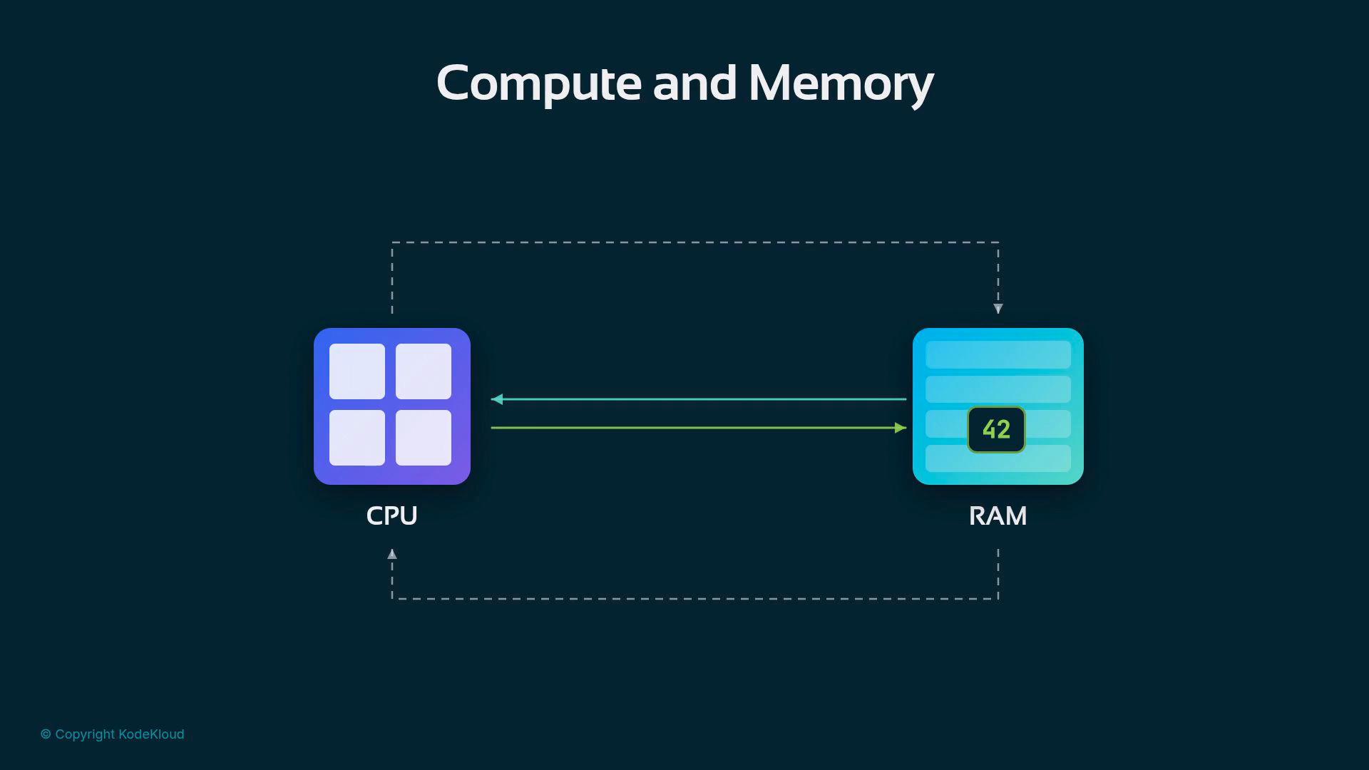A diagram titled "Compute and Memory" showing a CPU icon on the left and a RAM module on the right. Bidirectional arrows indicate data flow between them, and the RAM block displays the value "42."