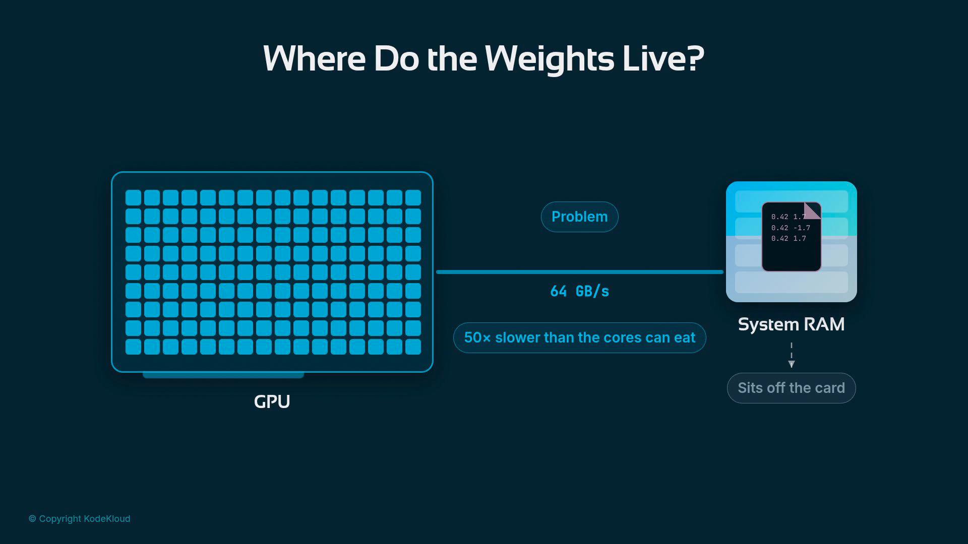 An infographic titled "Where Do the Weights Live?" showing a GPU (grid of small squares) on the left connected to System RAM on the right by a 64 GB/s link. Labels note this is a problem because system RAM "sits off the card" and is "50x slower than the cores can eat."
