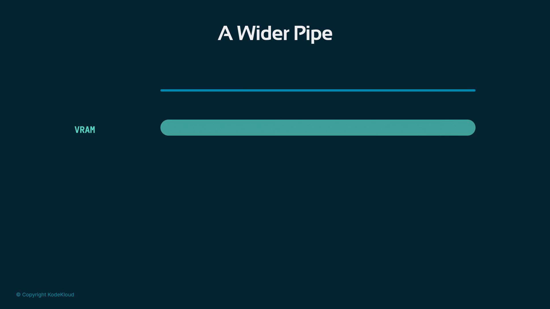 A presentation slide titled "A Wider Pipe" showing two horizontal bars — a thin blue line and a much wider rounded teal bar labeled "VRAM" — on a dark background. There's a small "© Copyright KodeKloud" note in the bottom left.
