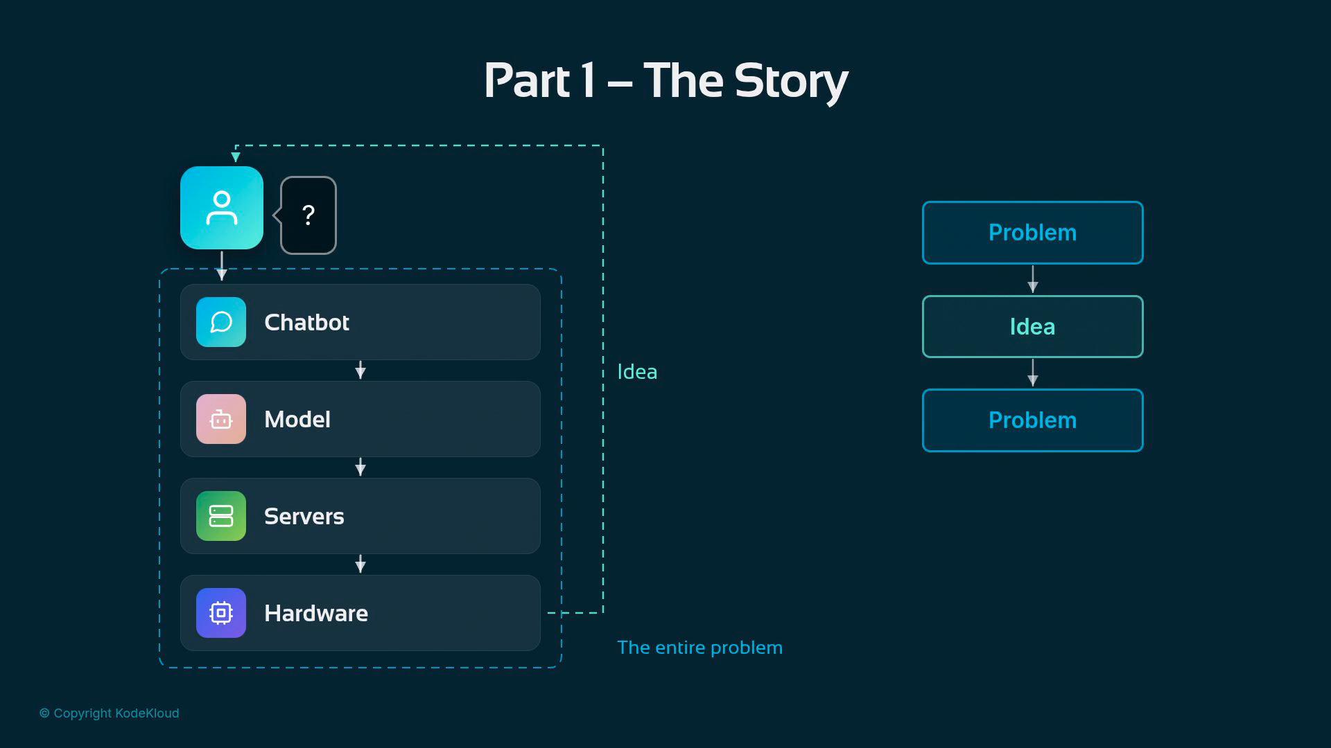 A dark-themed slide titled "Part 1 – The Story" with a flowchart showing a user feeding into a Chatbot that links to a Model, Servers, and Hardware. To the right is a separate vertical sequence of boxes labeled "Problem → Idea → Problem."
