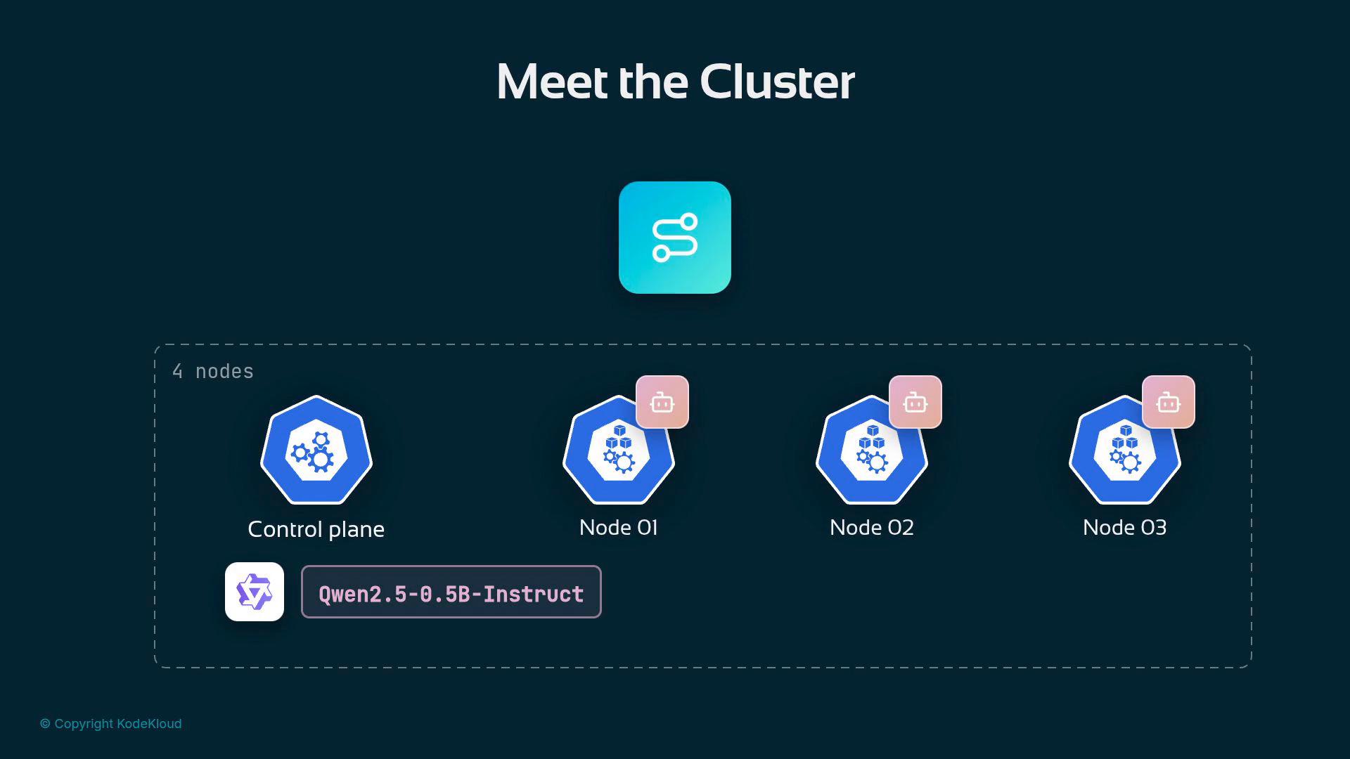 A titled diagram "Meet the Cluster" showing a computing cluster with a control plane and three nodes (Node 01, Node 02, Node 03) represented by hexagon icons. A labeled component "Qwen2.5-0.5B-Instruct" is shown inside the dashed cluster boundary.