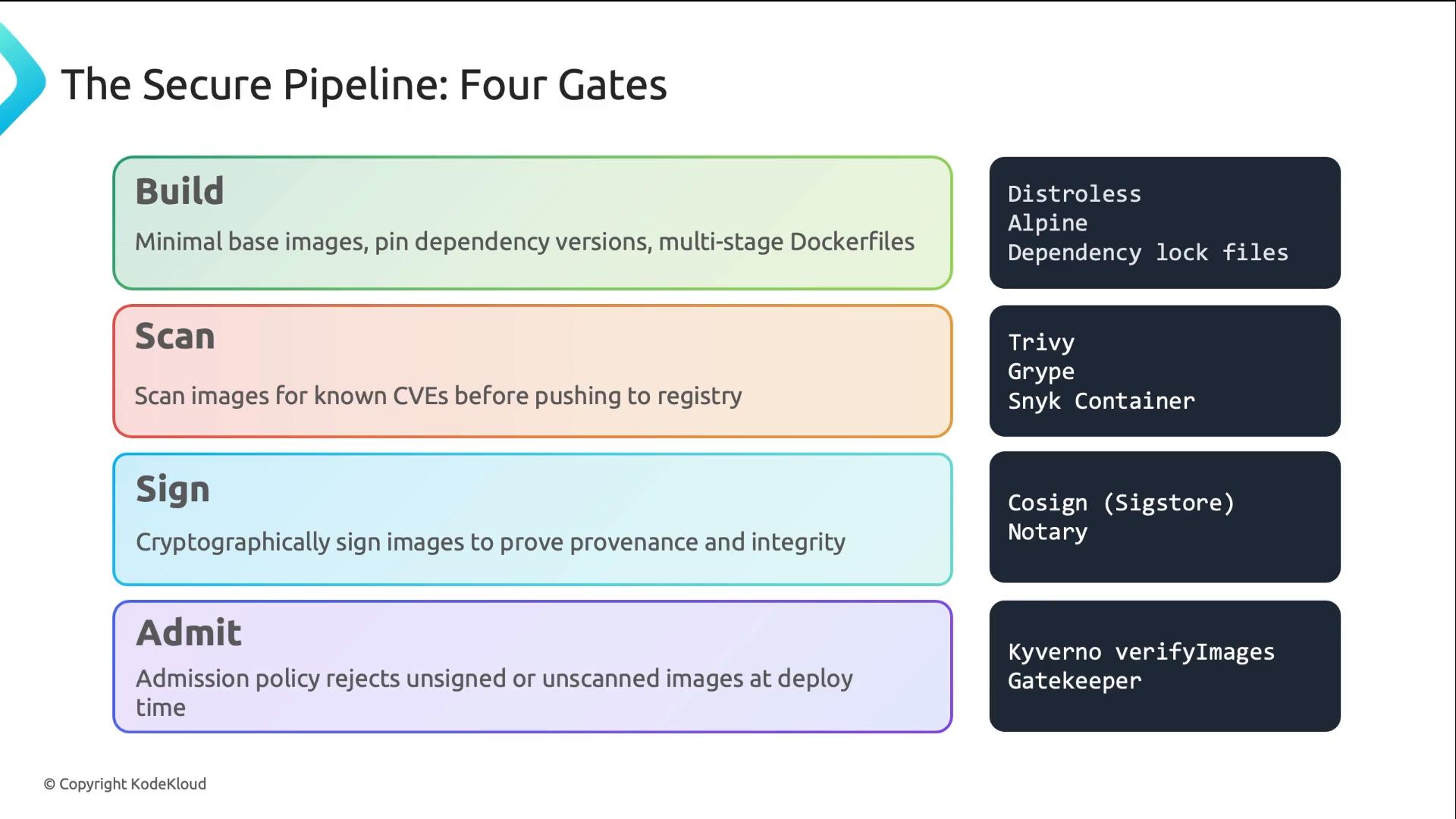A slide titled "The Secure Pipeline: Four Gates" showing four stages—Build, Scan, Sign, and Admit—with brief descriptions of each. Example tools are listed for each stage (e.g., Distroless/Alpine, Trivy/Grype/Snyk, Cosign/Notary, Kyverno/Gatekeeper).