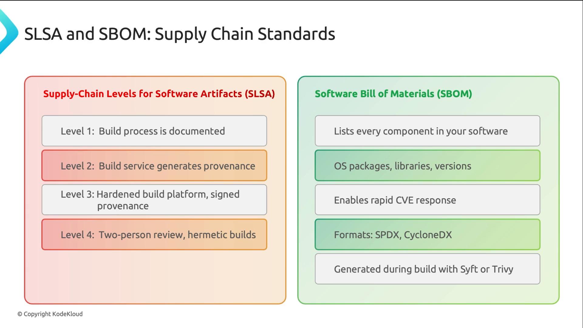 A two-column infographic titled "SLSA and SBOM: Supply Chain Standards" comparing Supply-Chain Levels for Software Artifacts (SLSA) with Software Bill of Materials (SBOM). The left column lists SLSA levels (Level 1–4) and the right column lists SBOM features like component lists, OS packages/versions, formats (SPDX, CycloneDX), and generation tools.
