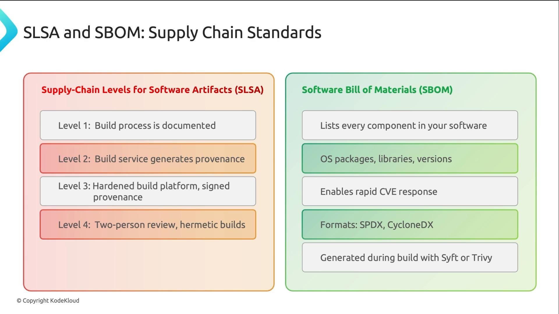 A two-column infographic titled "SLSA and SBOM: Supply Chain Standards" comparing Supply-Chain Levels for Software Artifacts (SLSA) with Software Bill of Materials (SBOM). The left column lists SLSA levels (Level 1–4) and the right column lists SBOM features like component lists, OS packages/versions, formats (SPDX, CycloneDX), and generation tools.