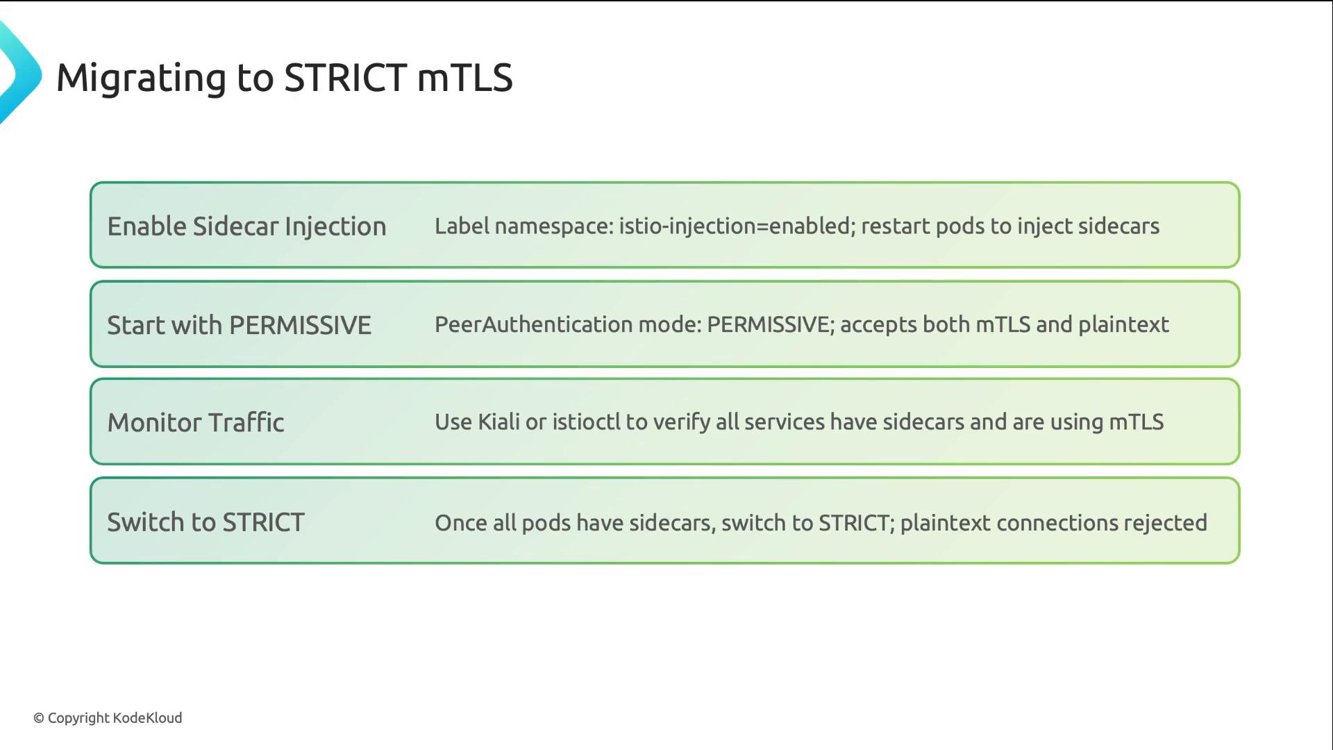 The slide titled "Migrating to STRICT mTLS" outlines a four-step process to enable mutual TLS in Istio. Steps: enable sidecar injection (label namespace istio-injection=enabled), start with PeerAuthentication in PERMISSIVE mode, monitor traffic with Kiali/istioctl to ensure sidecars and mTLS, then switch to STRICT to reject plaintext.
