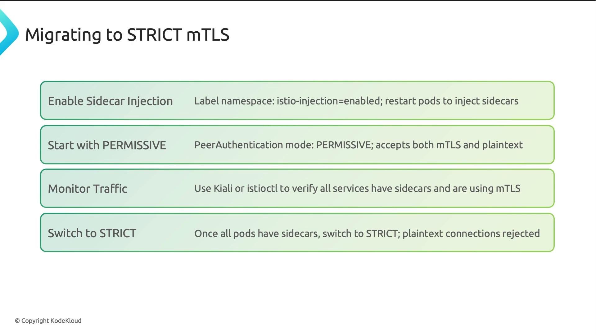 The slide titled "Migrating to STRICT mTLS" outlines a four-step process to enable mutual TLS in Istio. Steps: enable sidecar injection (label namespace istio-injection=enabled), start with PeerAuthentication in PERMISSIVE mode, monitor traffic with Kiali/istioctl to ensure sidecars and mTLS, then switch to STRICT to reject plaintext.