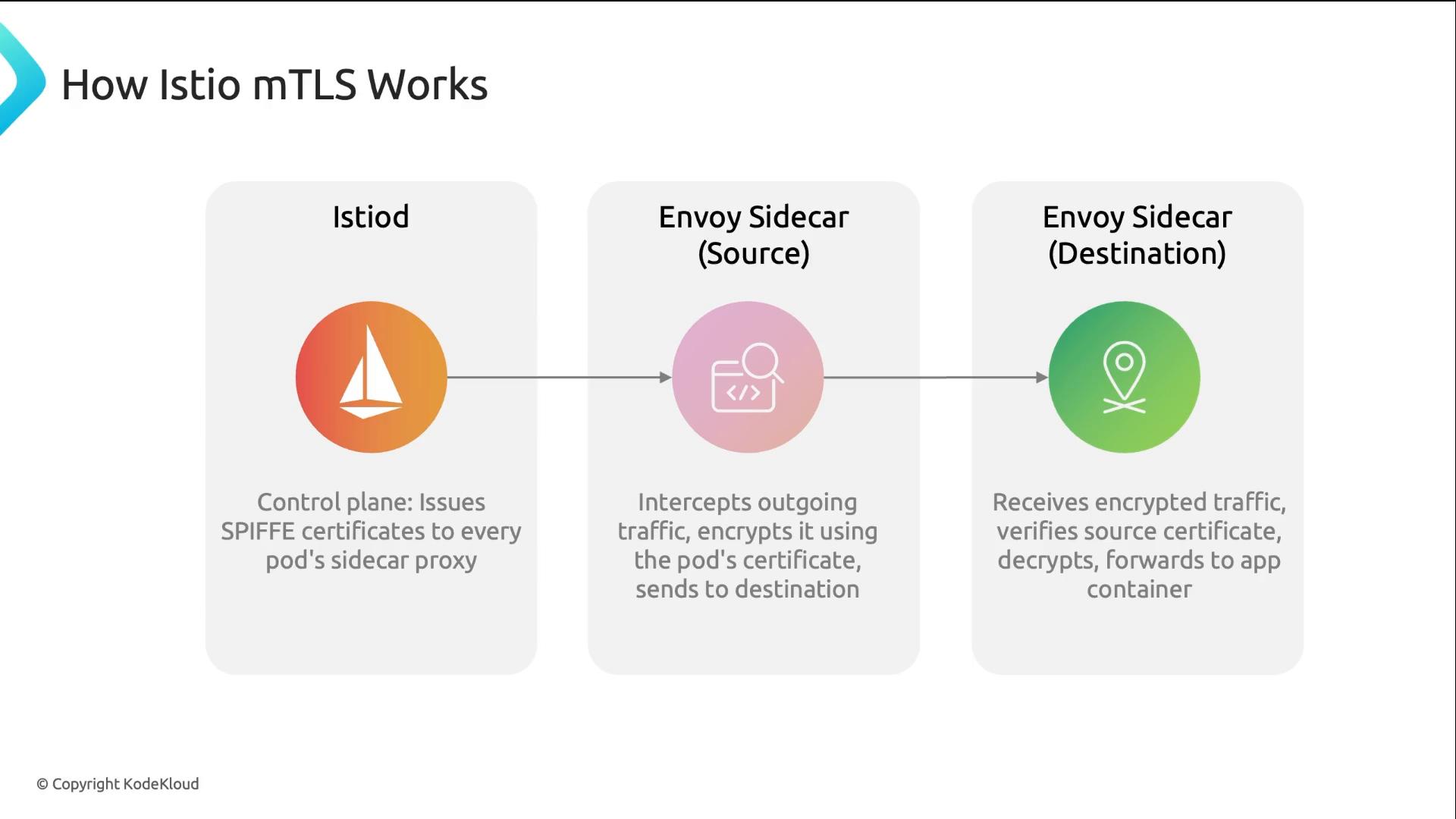 A three-panel diagram titled "How Istio mTLS Works" showing Istiod (control plane) issuing SPIFFE certificates to sidecar proxies and Envoy sidecars at the source and destination. Arrows show the source sidecar intercepts and encrypts outgoing traffic with the pod’s certificate, and the destination sidecar verifies, decrypts, and forwards it to the app.