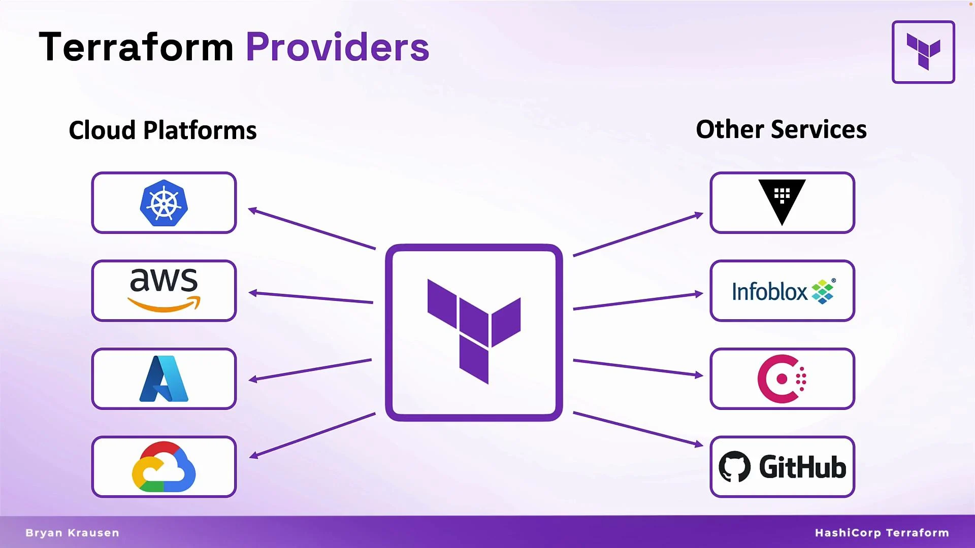 The image illustrates Terraform providers, including various cloud platforms and other services, connected to Terraform. Examples include AWS, Azure, Kubernetes, Google Cloud, Infoblox, and GitHub.