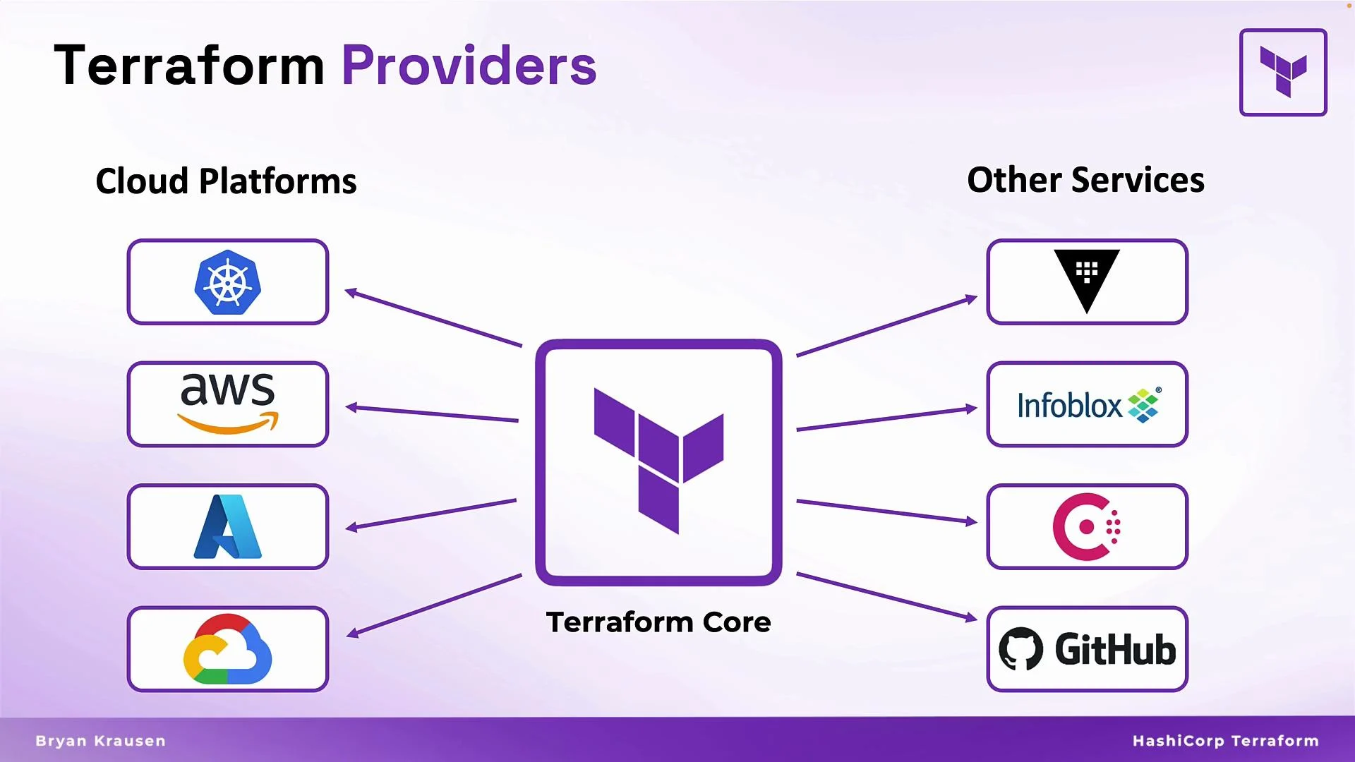 The image illustrates Terraform providers, showing its core connected to various cloud platforms (such as Kubernetes, AWS, Azure, Google Cloud) and other services (like Infoblox and GitHub).