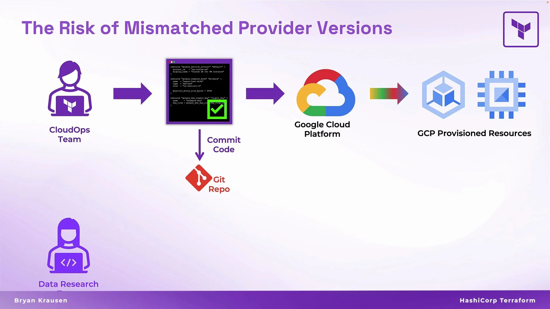 The image illustrates the workflow of a CloudOps team committing code to a Git repository, which is then used on Google Cloud Platform to provision resources. It highlights the risk of mismatched provider versions in this process.