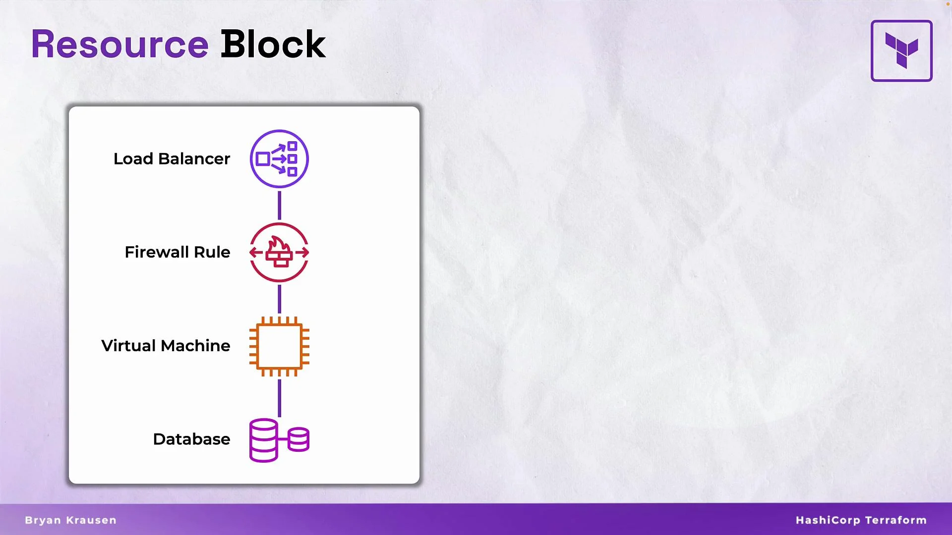 The image depicts a flowchart representing a "Resource Block" in HashiCorp Terraform, illustrating components like a Load Balancer, Firewall Rule, Virtual Machine, and Database. Each component is visually represented with simple icons connected vertically.