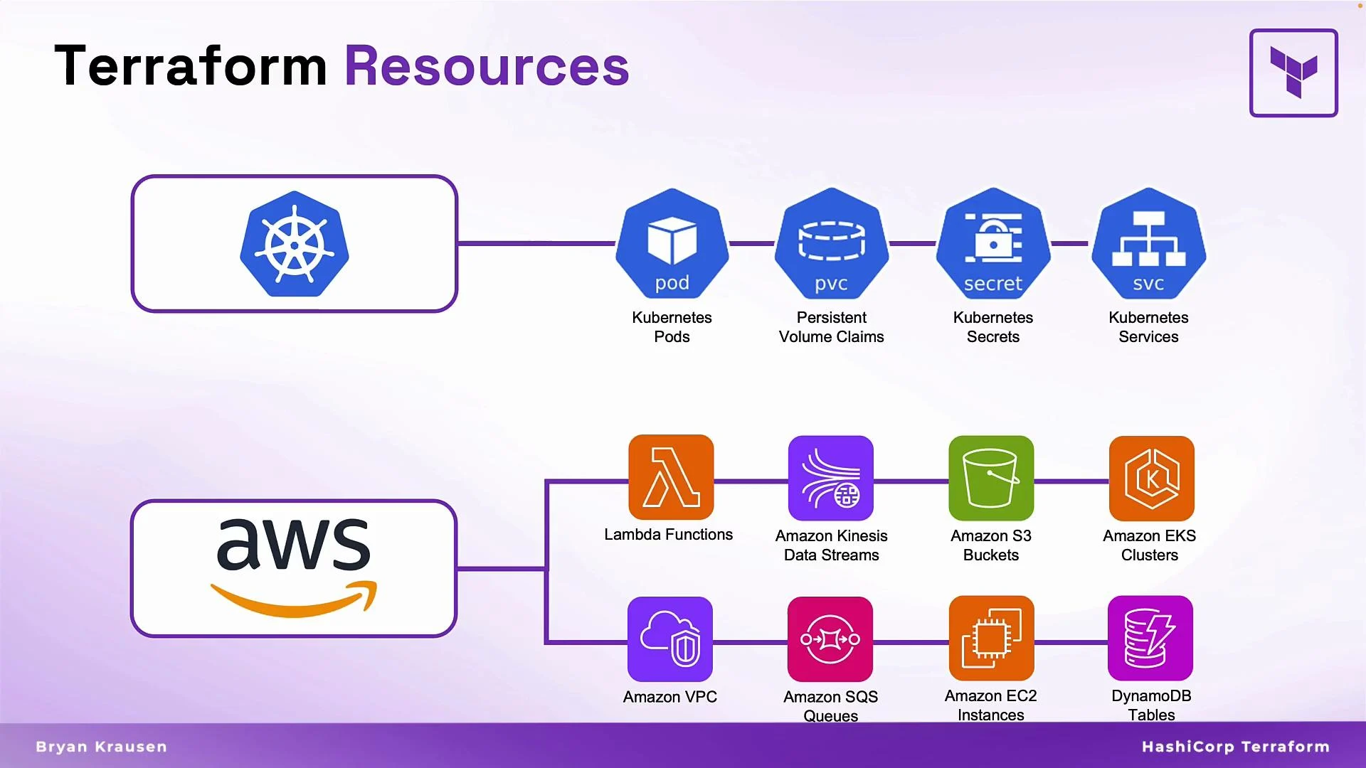 The image depicts a diagram of Terraform resources, showing integrations with Kubernetes and AWS, including elements like Kubernetes pods, AWS Lambda, S3 buckets, and more. It highlights different services that can be managed with Terraform on these platforms.