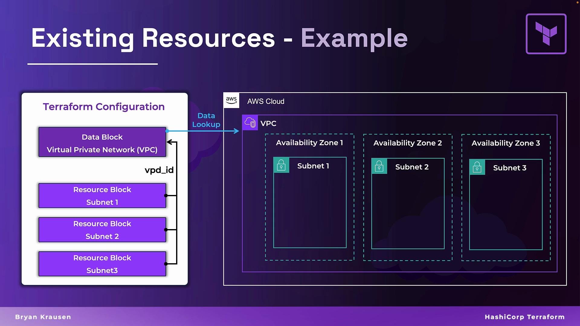 The image illustrates a Terraform configuration example for managing existing AWS cloud resources, showing a VPC and associated subnets across multiple availability zones.