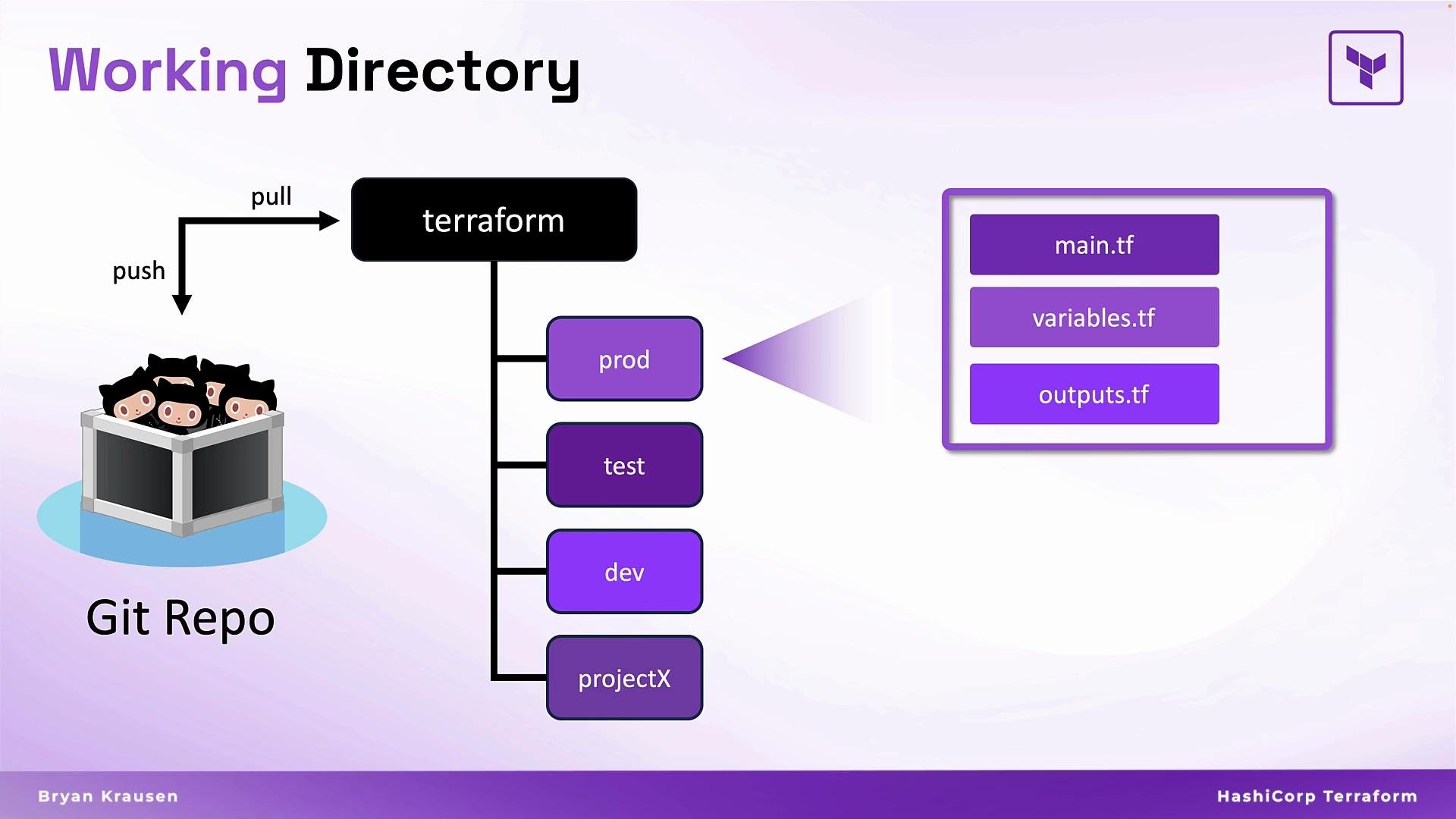 The image illustrates a Git-based workflow for HashiCorp Terraform, showing push and pull actions with a repository leading to various environment directories, each containing Terraform files like main.tf, variables.tf, and outputs.tf.