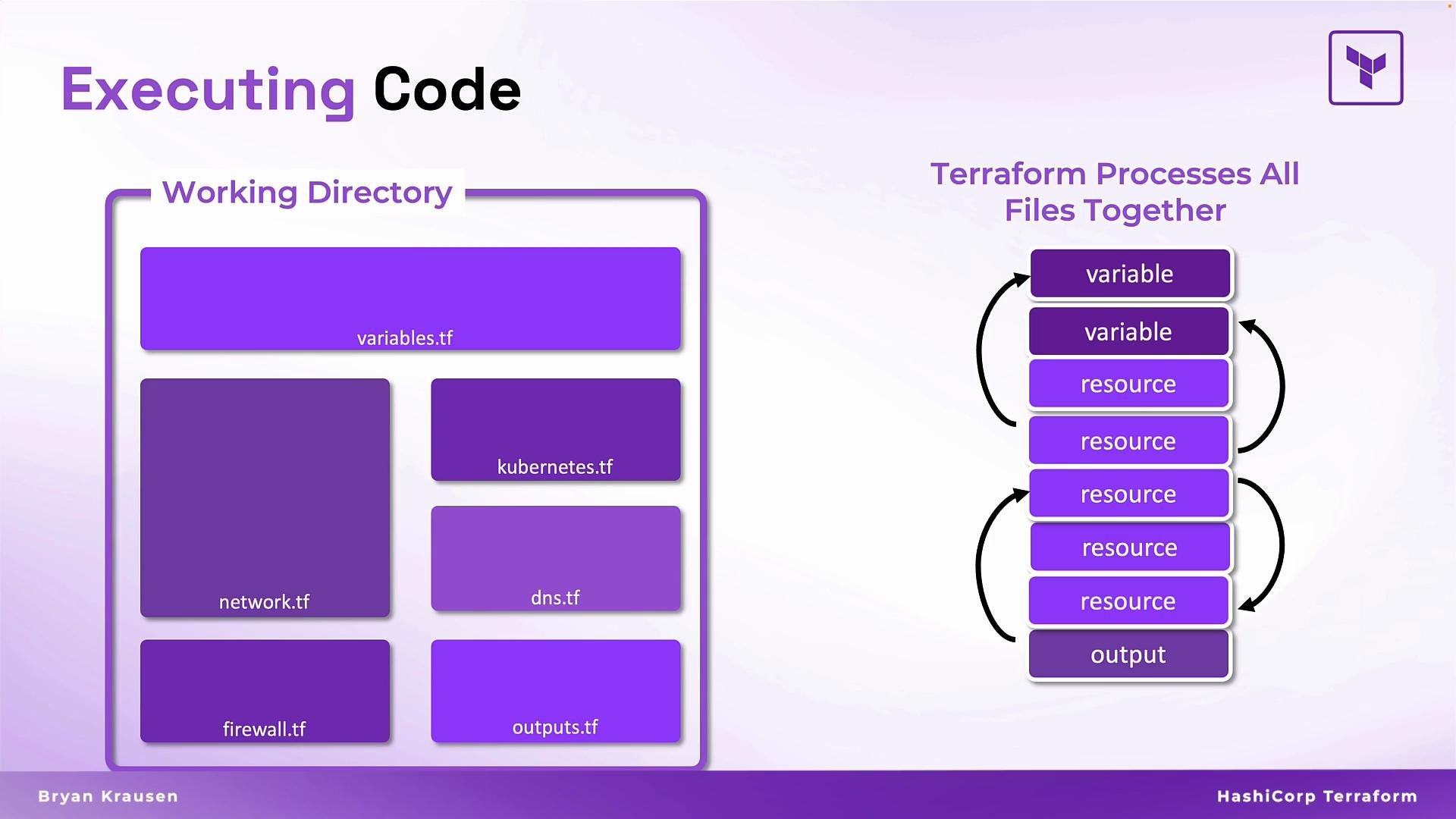 The image illustrates how Terraform processes files in a working directory, detailing a sequence involving variables, resources, and outputs.