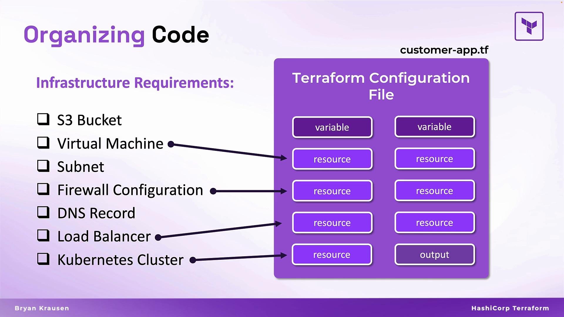 The image is a diagram showing infrastructure requirements and their corresponding configuration in a Terraform configuration file. It includes elements like an S3 bucket, virtual machine, and Kubernetes cluster mapped to various Terraform constructs such as variables and resources.