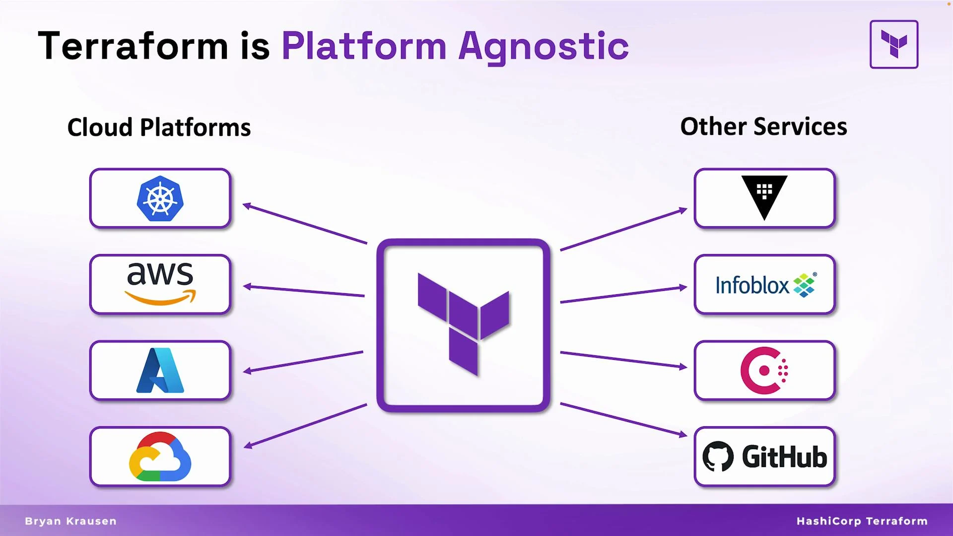 The image illustrates Terraform's platform agnostic nature, showing its compatibility with various cloud platforms like Kubernetes, AWS, Azure, Google Cloud, and other services such as GitHub and Infoblox.