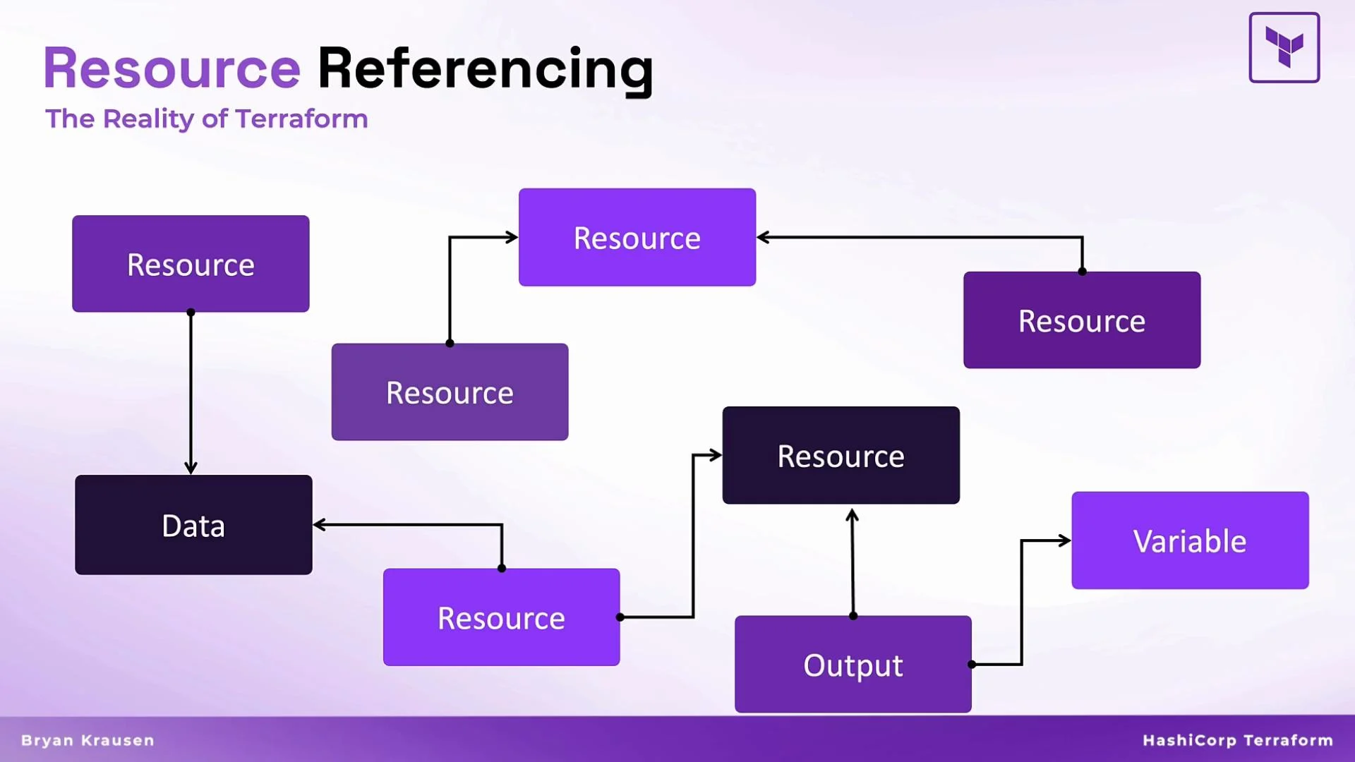 The image is a flowchart titled "Resource Referencing: The Reality of Terraform," displaying interconnected nodes labeled as "Resource," "Data," "Output," and "Variable." It illustrates the dependencies and relationships between different elements in Terraform infrastructure, using arrows to indicate connections.