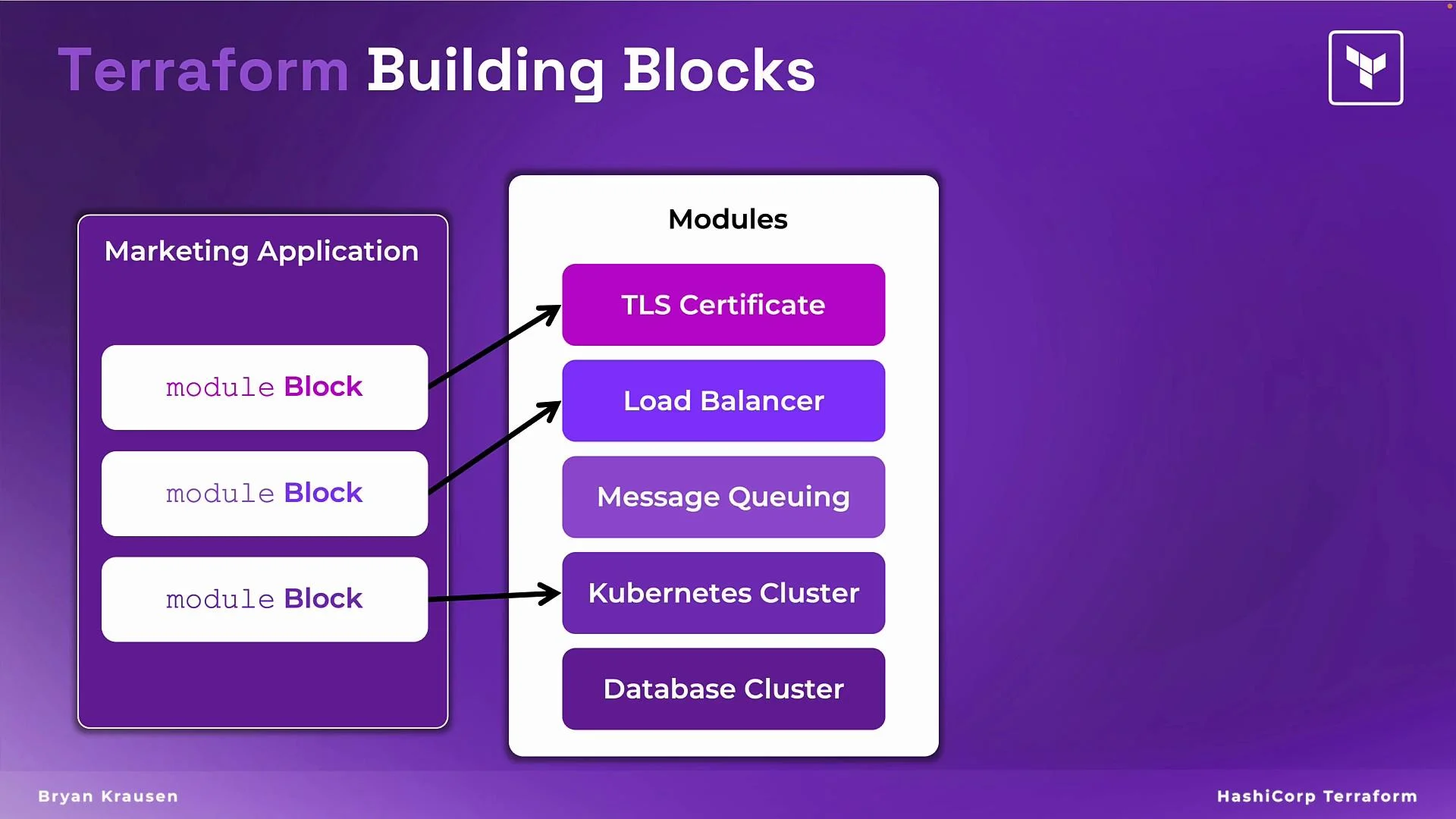 The image illustrates Terraform building blocks for a marketing application, showing modules like TLS Certificate, Load Balancer, Message Queuing, Kubernetes Cluster, and Database Cluster. These modules are connected to module blocks within the application setup.
