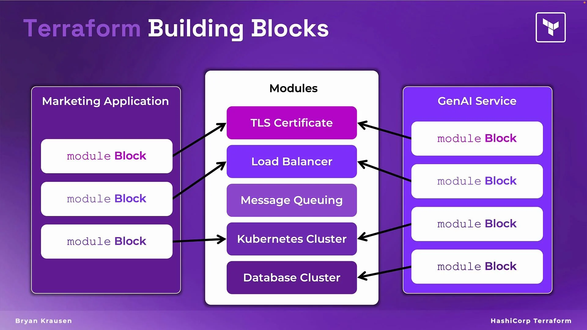 The image illustrates the concept of Terraform building blocks, showing a connection between a marketing application and a GenAI service through various modules like TLS certificate, load balancer, message queuing, Kubernetes cluster, and database cluster.