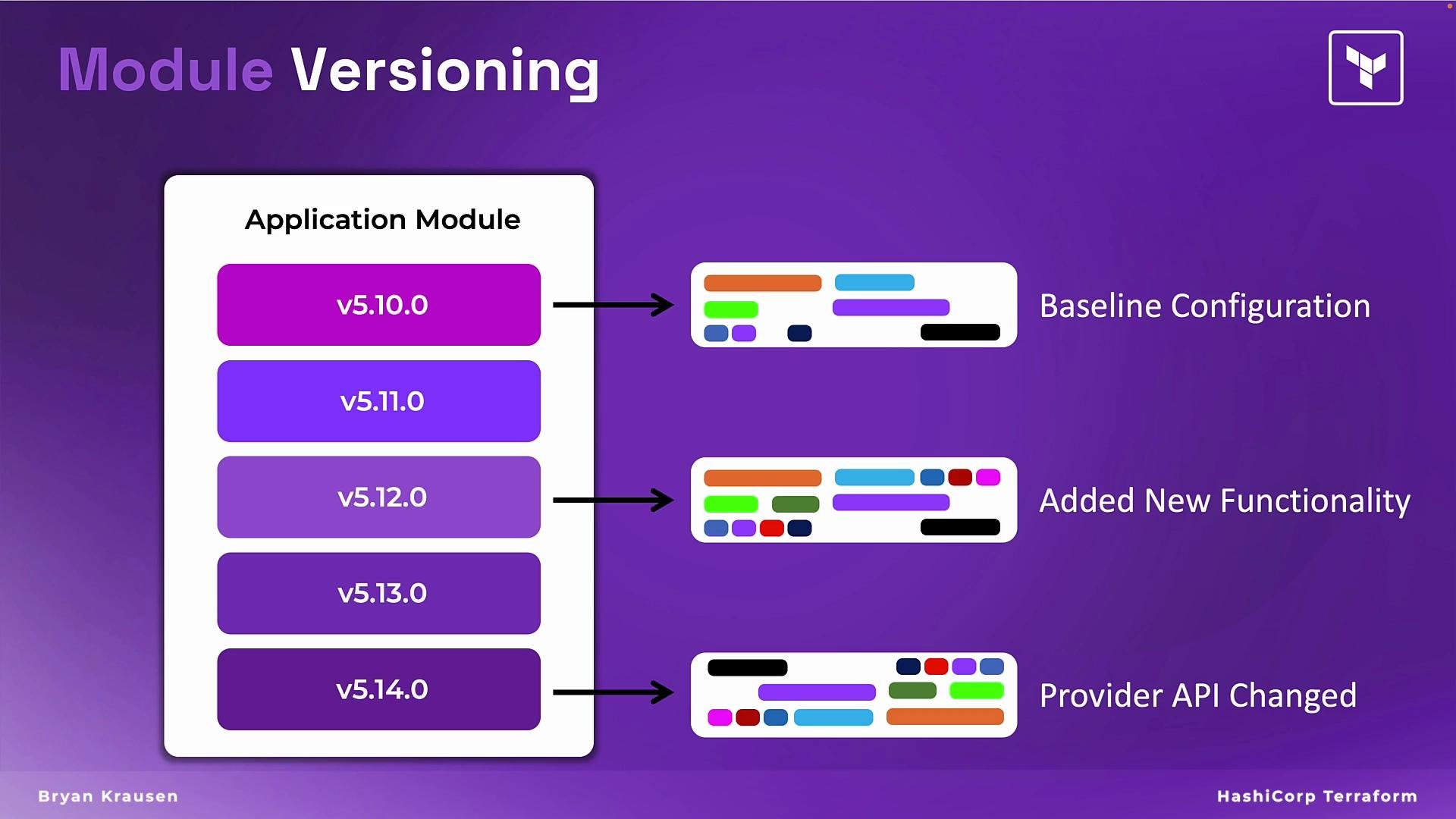 The image illustrates module versioning in an application, showing different version numbers and their associated changes, such as baseline configuration, added functionality, and provider API changes.