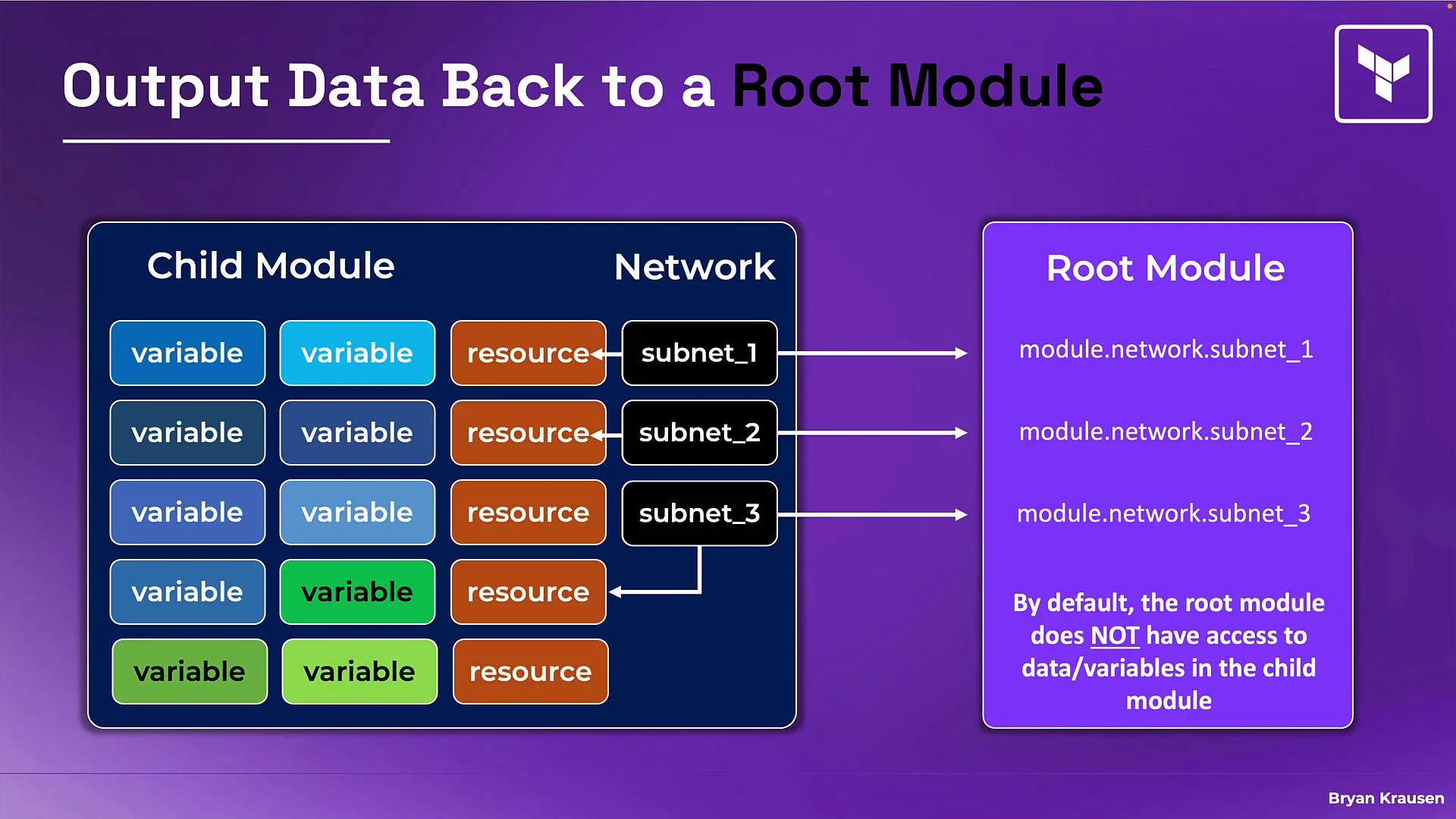 The image illustrates the concept of outputting data from a child module back to a root module, with a focus on resource management in a network context. It highlights how subnets are output from the child module to the root module, and notes that the root module does not have default access to the child module's data.